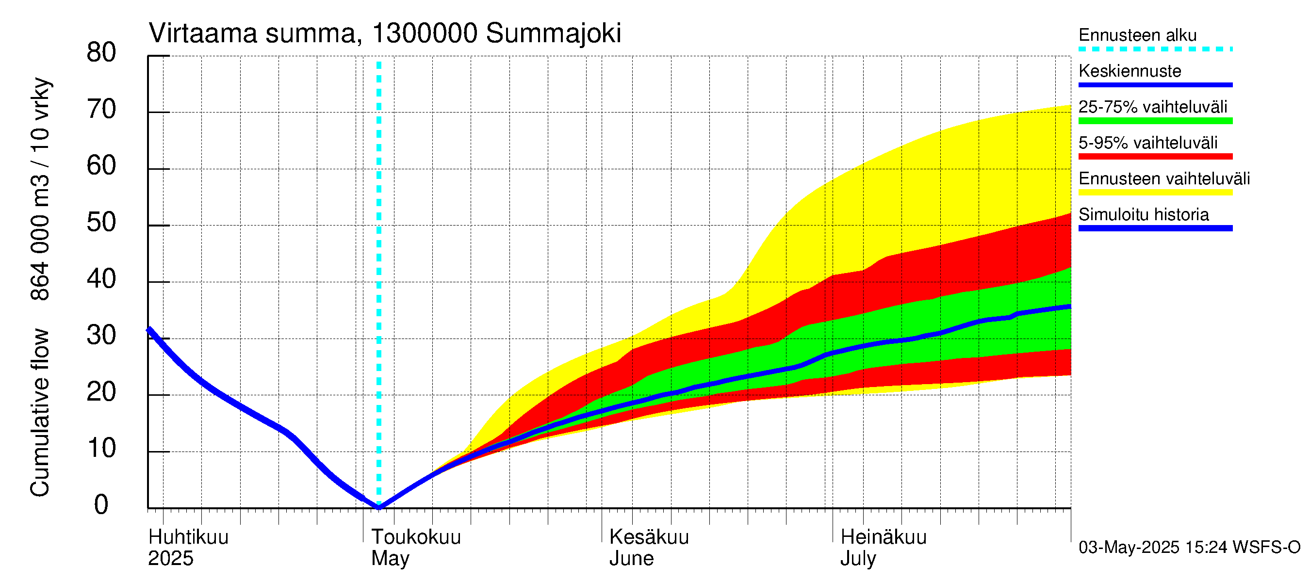 Summanjoen vesistöalue - Summajoki: Virtaama / juoksutus - summa