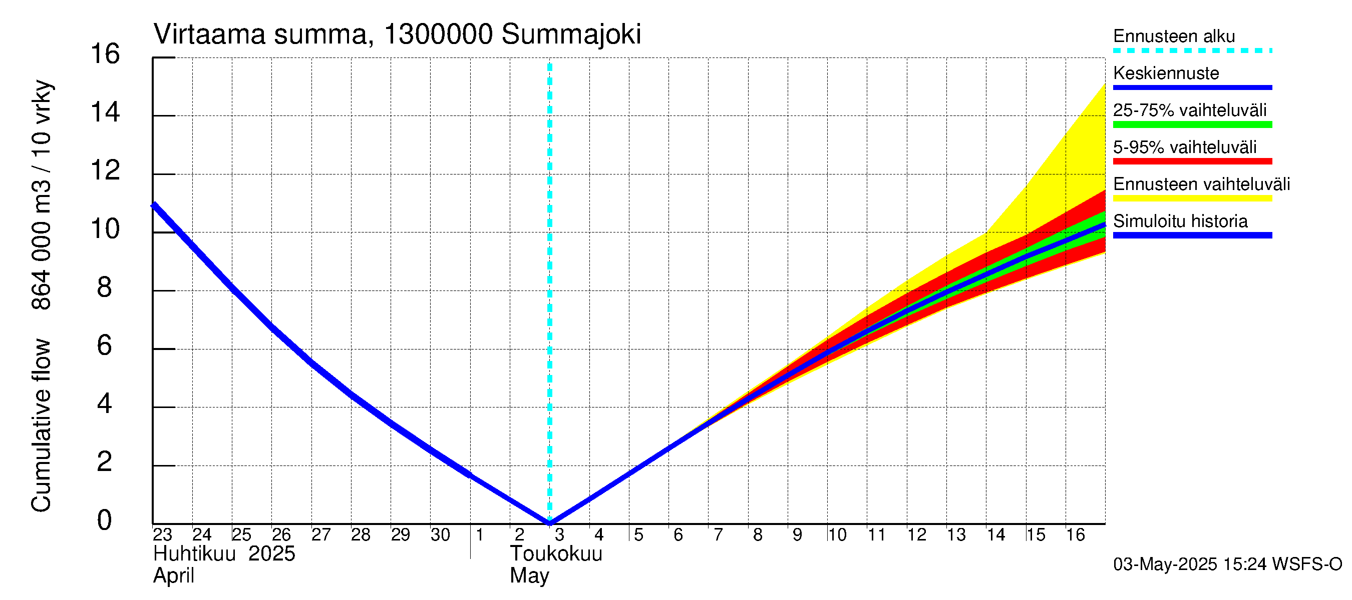 Summanjoen vesistöalue - Summajoki: Virtaama / juoksutus - summa