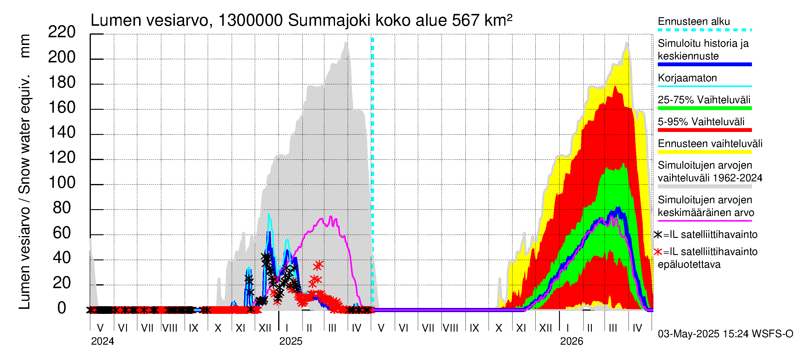 Summanjoen vesistöalue - Summajoki: Lumen vesiarvo