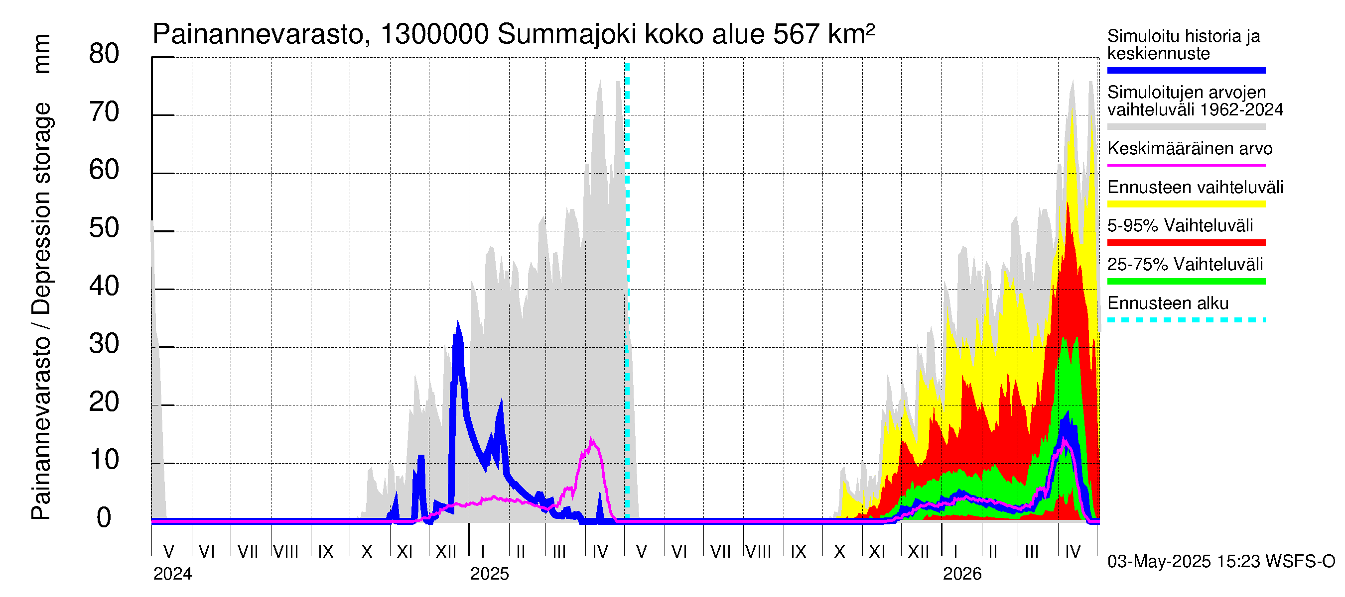 Summanjoen vesistöalue - Summajoki: Painannevarasto
