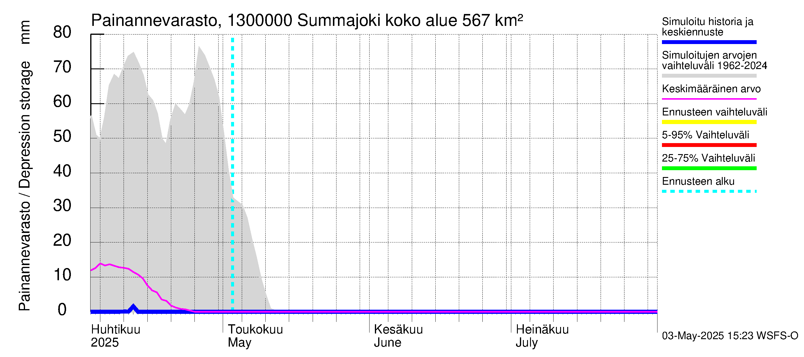 Summanjoen vesistöalue - Summajoki: Painannevarasto