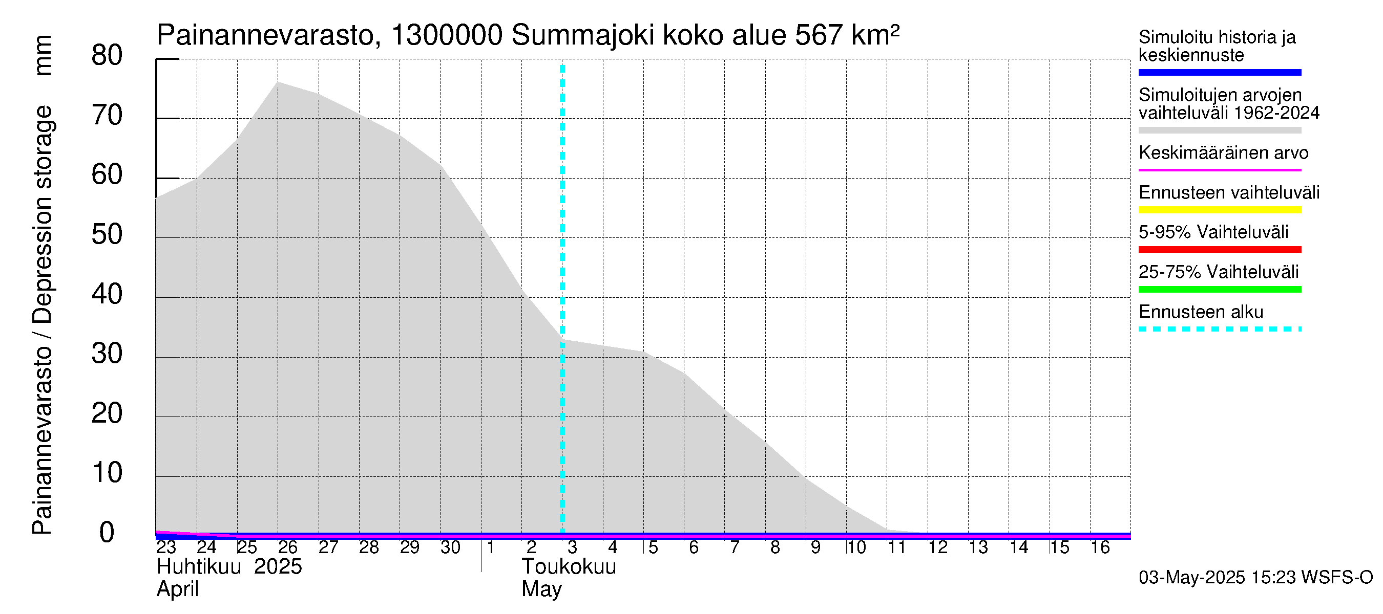 Summanjoen vesistöalue - Summajoki: Painannevarasto