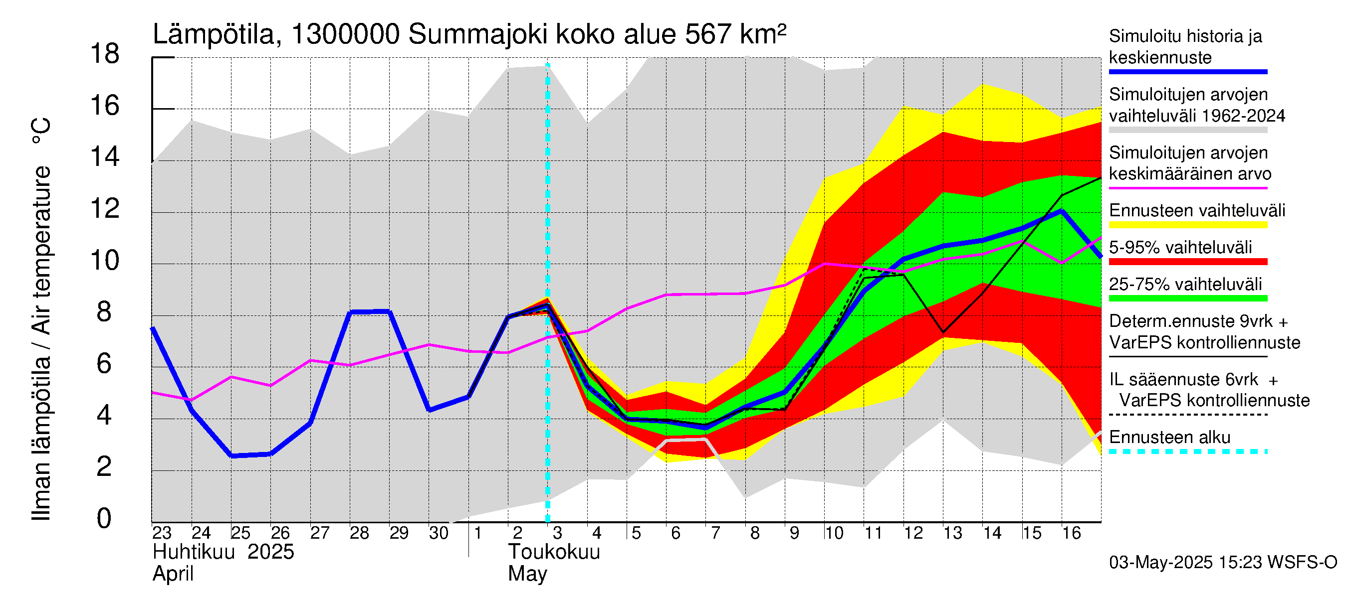 Summanjoen vesistöalue - Summajoki: Ilman lämpötila