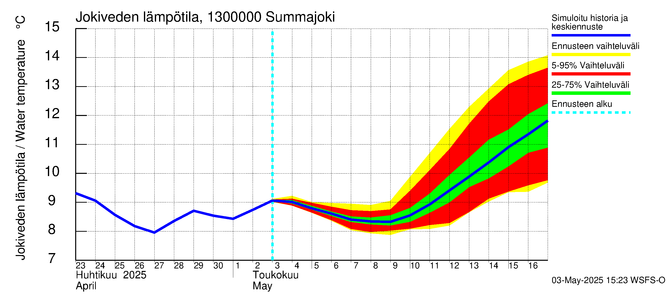 Summanjoen vesistöalue - Summajoki: Jokiveden lämpötila