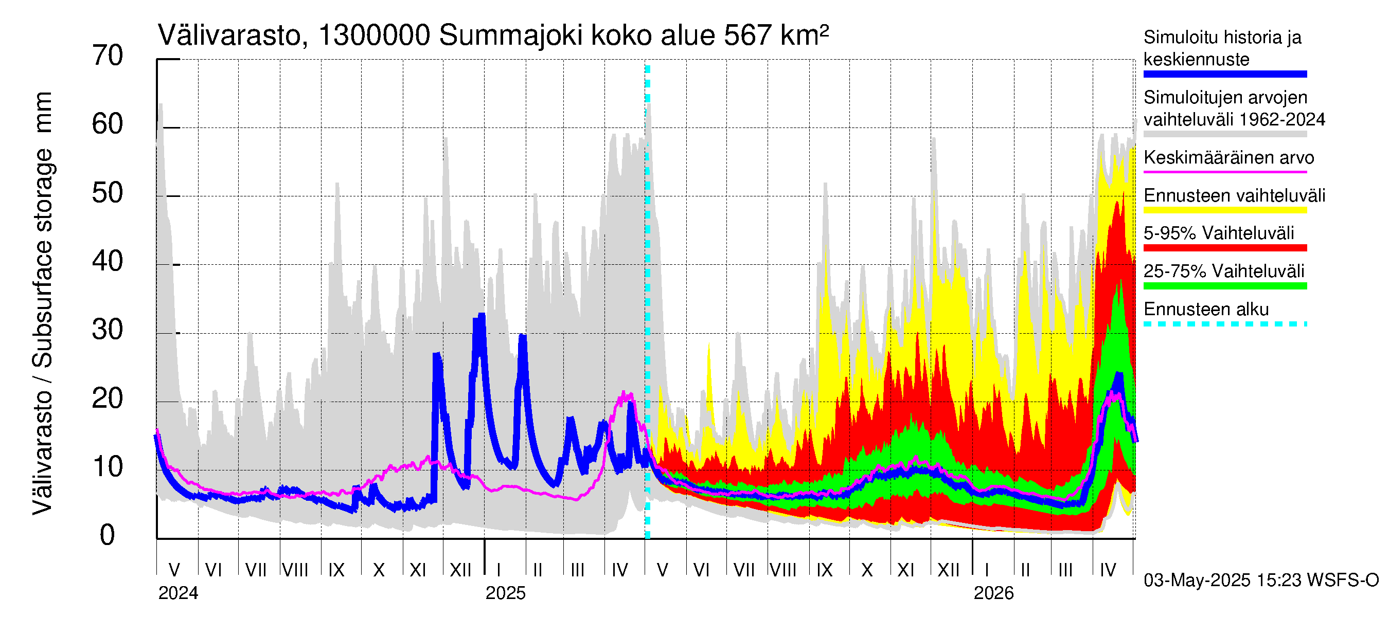 Summanjoen vesistöalue - Summajoki: Välivarasto