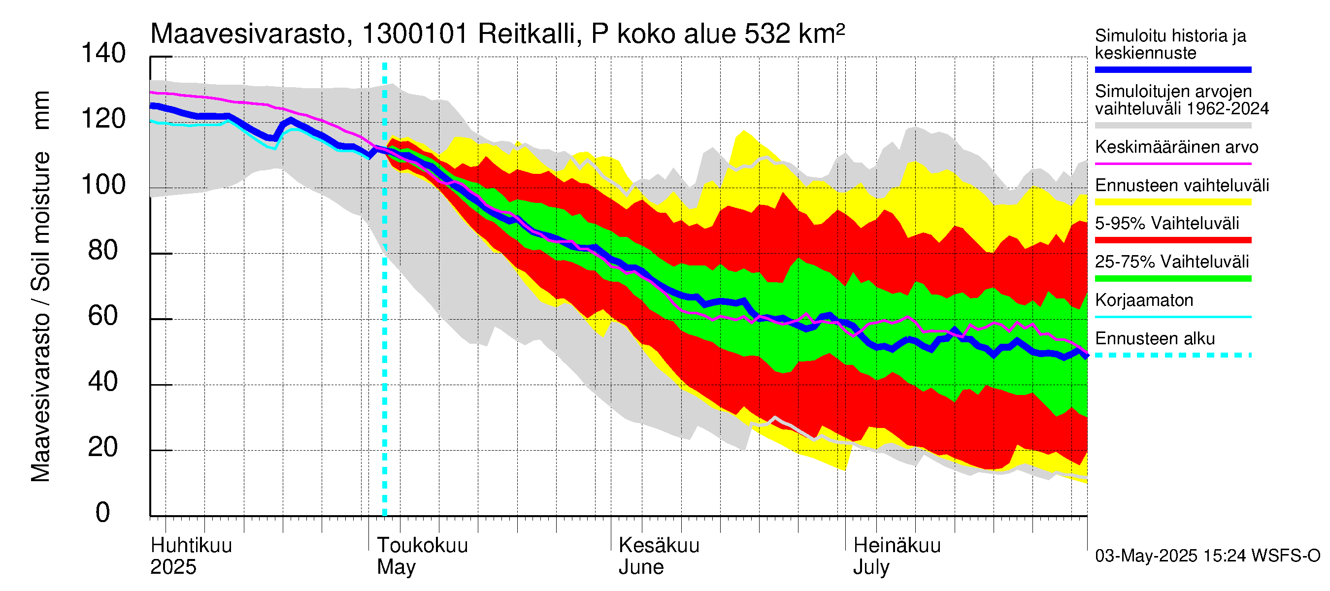 Summanjoen vesistöalue - Reitkalli: Maavesivarasto