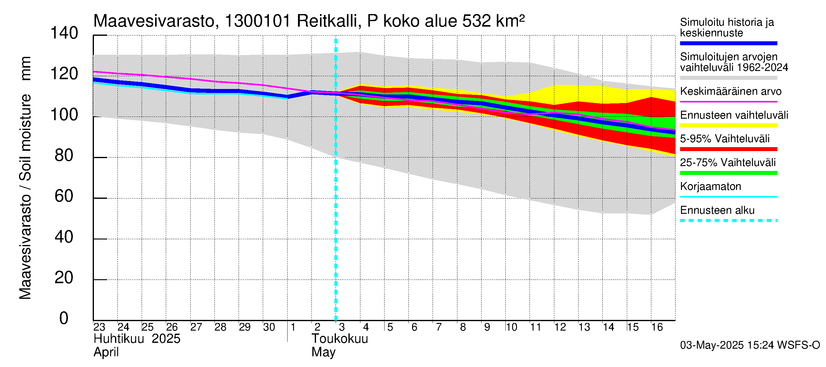 Summanjoen vesistöalue - Reitkalli: Maavesivarasto