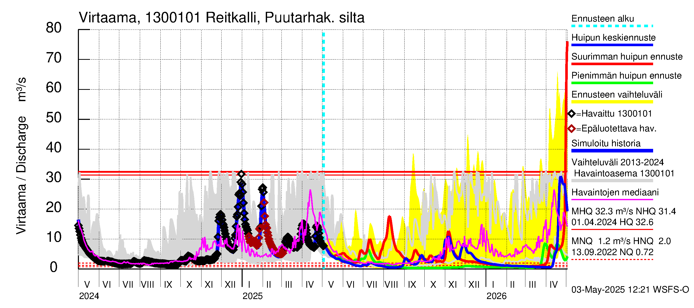 Summanjoen vesistöalue - Reitkalli: Virtaama / juoksutus - huippujen keski- ja ääriennusteet