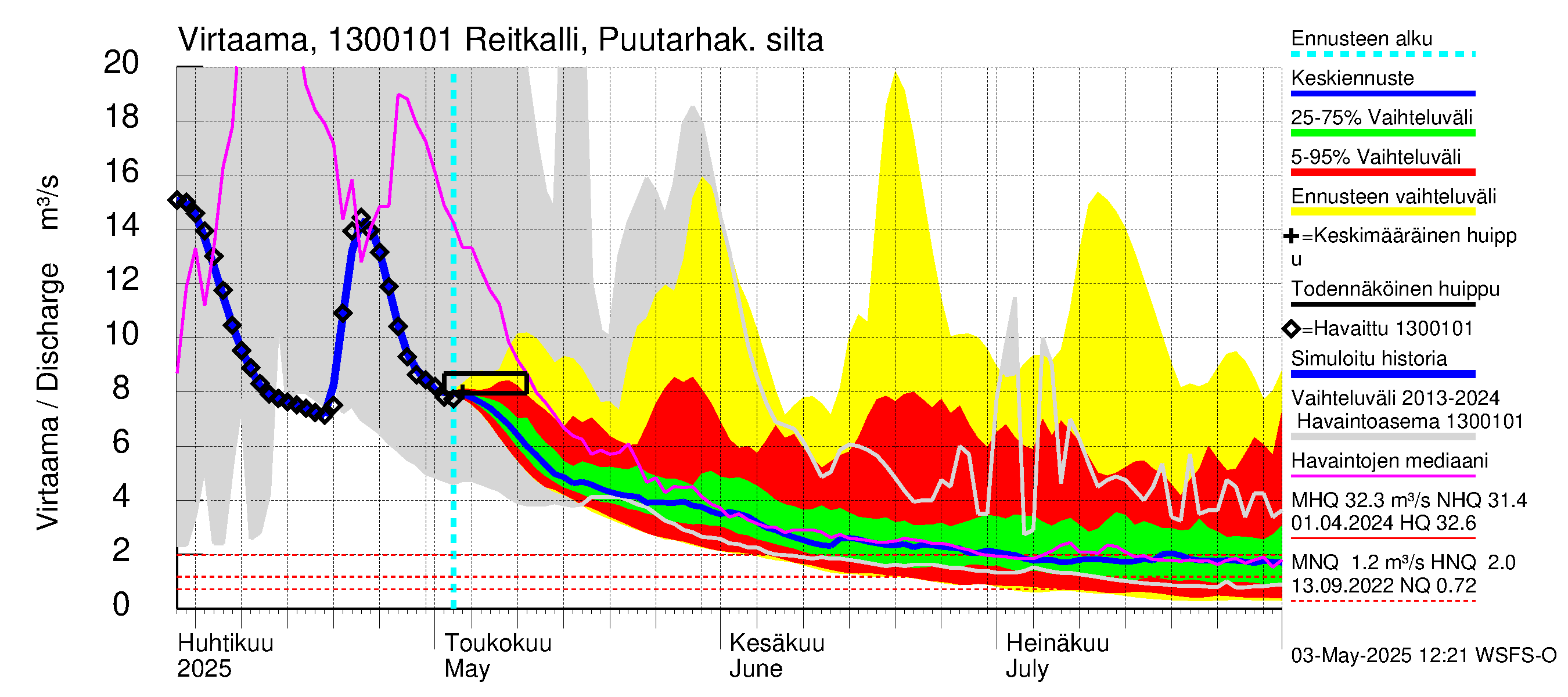 Summanjoen vesistöalue - Reitkalli: Virtaama / juoksutus - jakaumaennuste