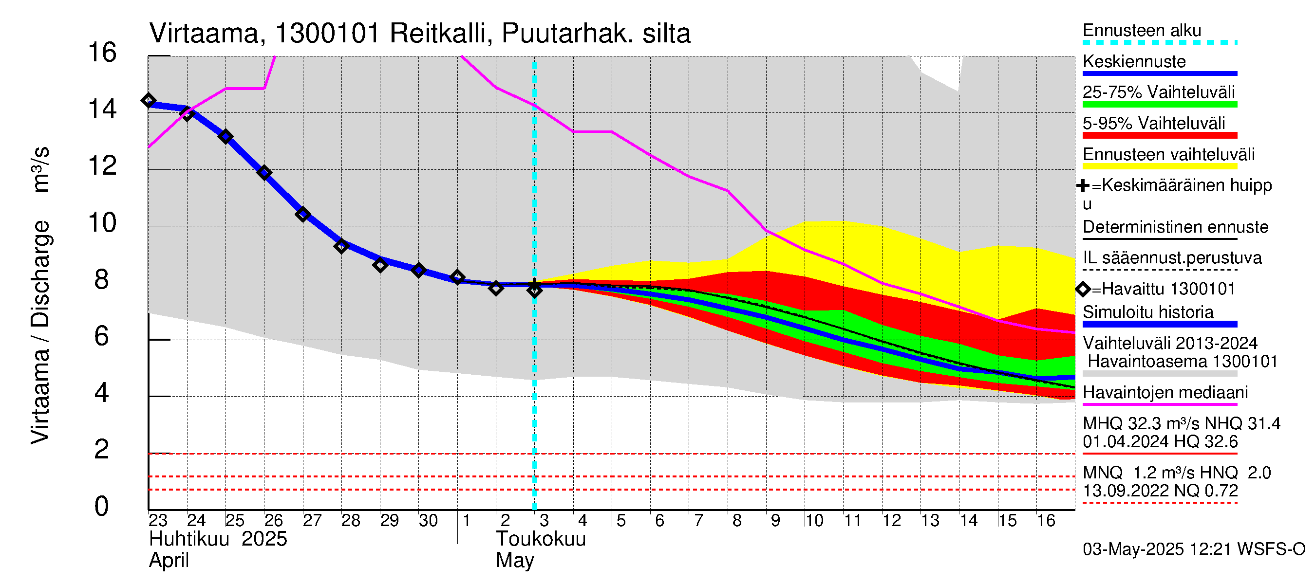 Summanjoen vesistöalue - Reitkalli: Virtaama / juoksutus - jakaumaennuste