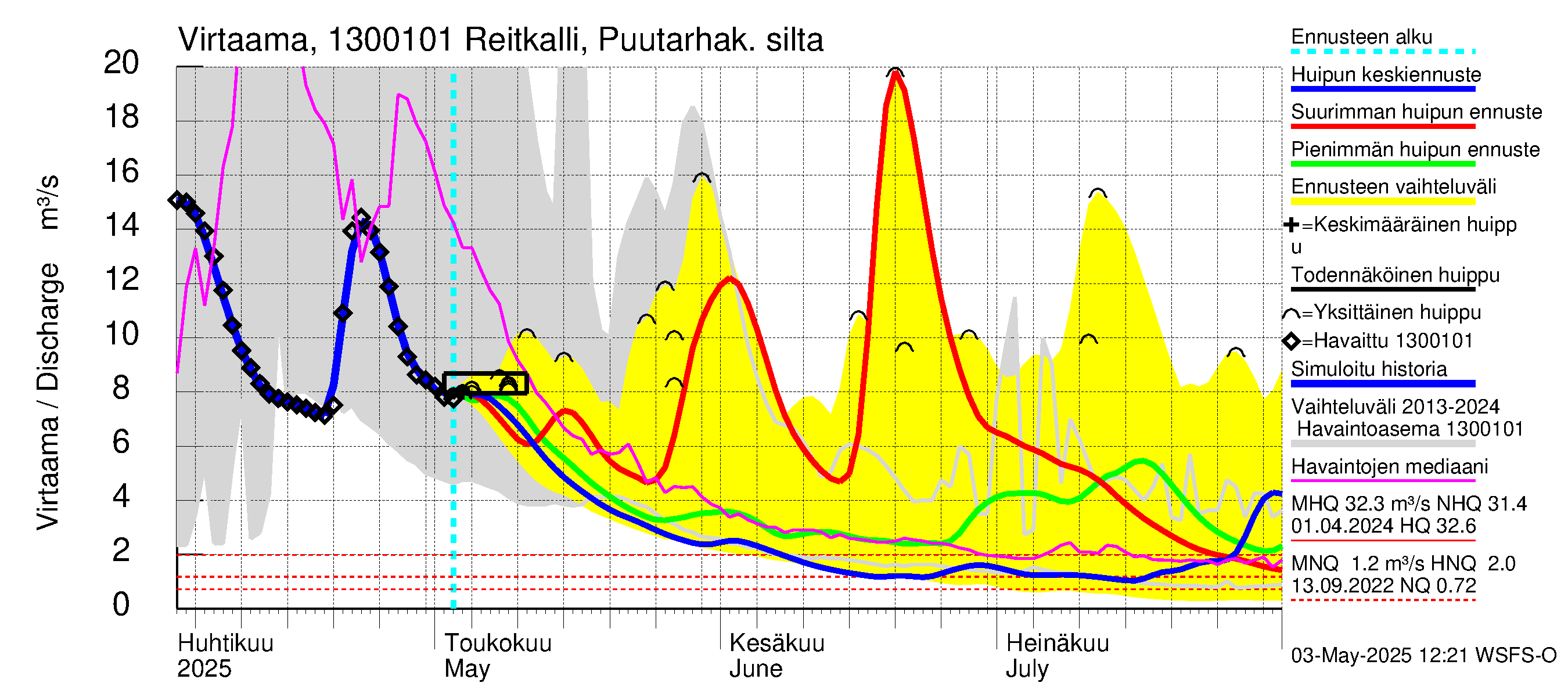 Summanjoen vesistöalue - Reitkalli: Virtaama / juoksutus - huippujen keski- ja ääriennusteet
