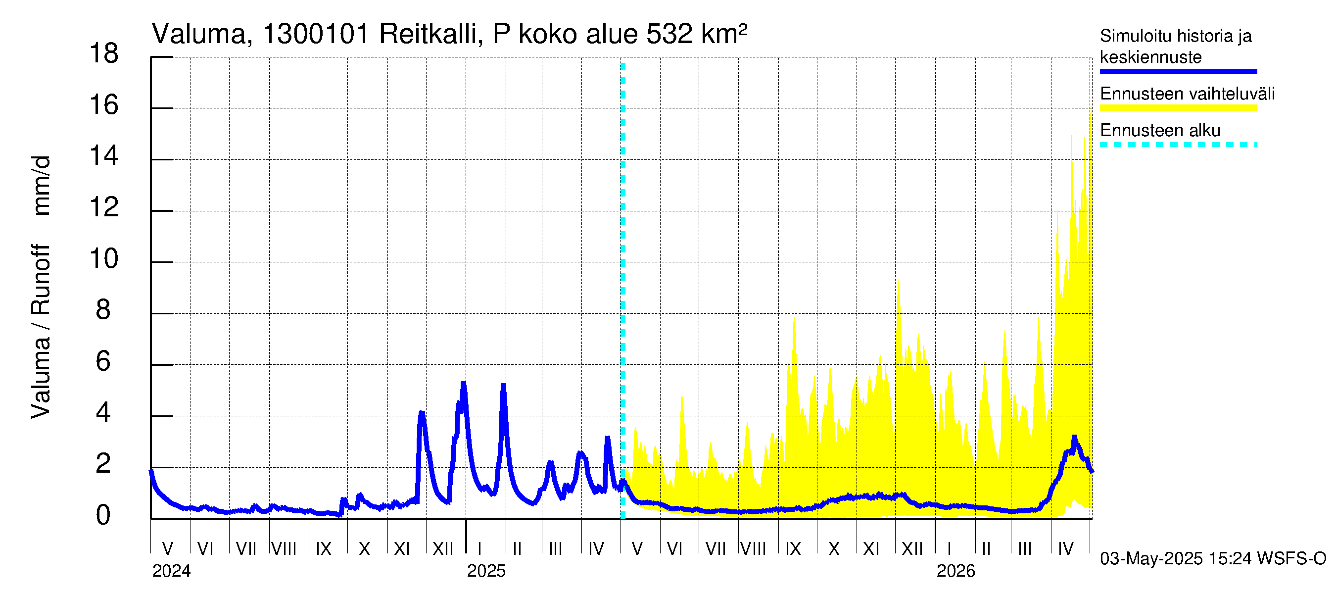Summanjoen vesistöalue - Reitkalli: Valuma