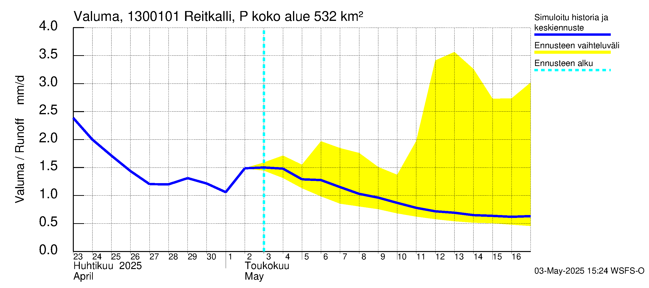 Summanjoen vesistöalue - Reitkalli: Valuma