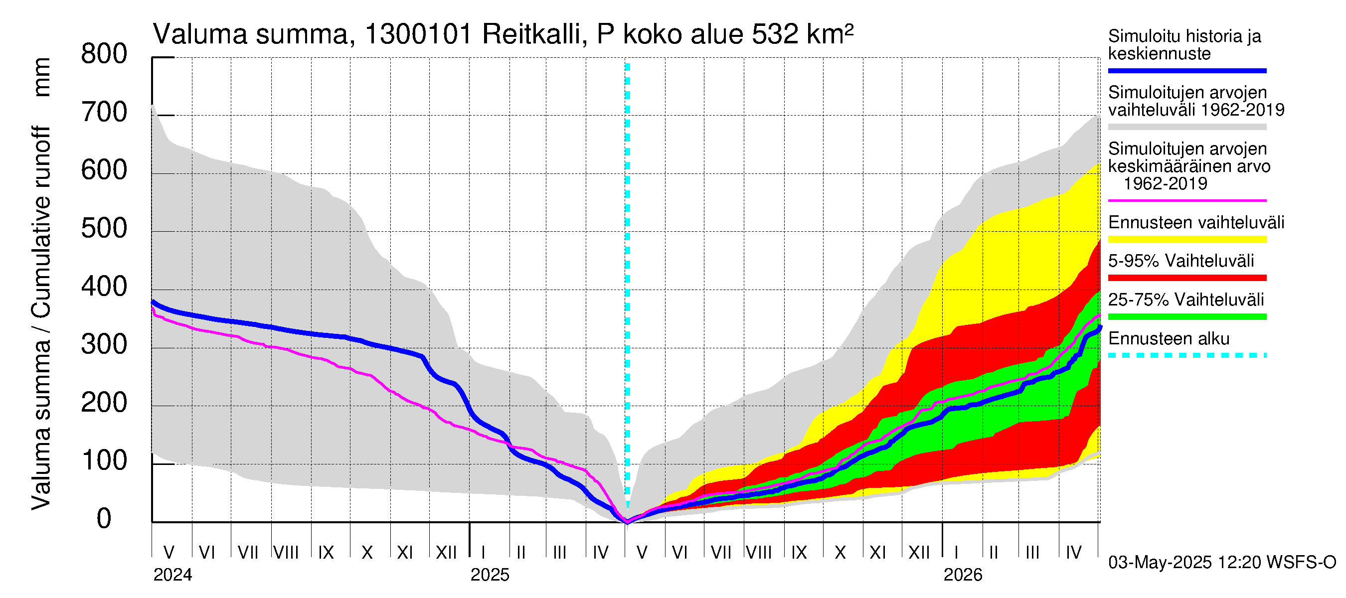 Summanjoen vesistöalue - Reitkalli: Valuma - summa