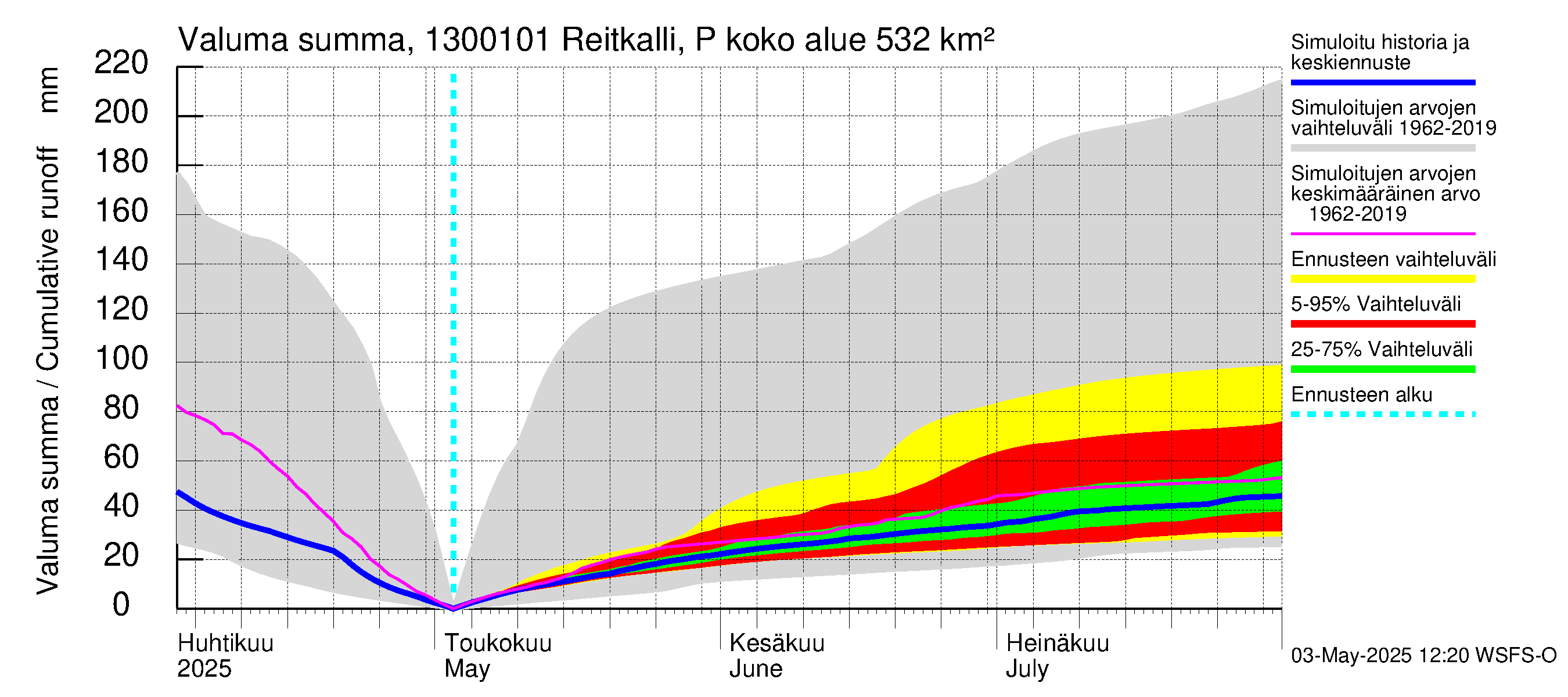 Summanjoen vesistöalue - Reitkalli: Valuma - summa