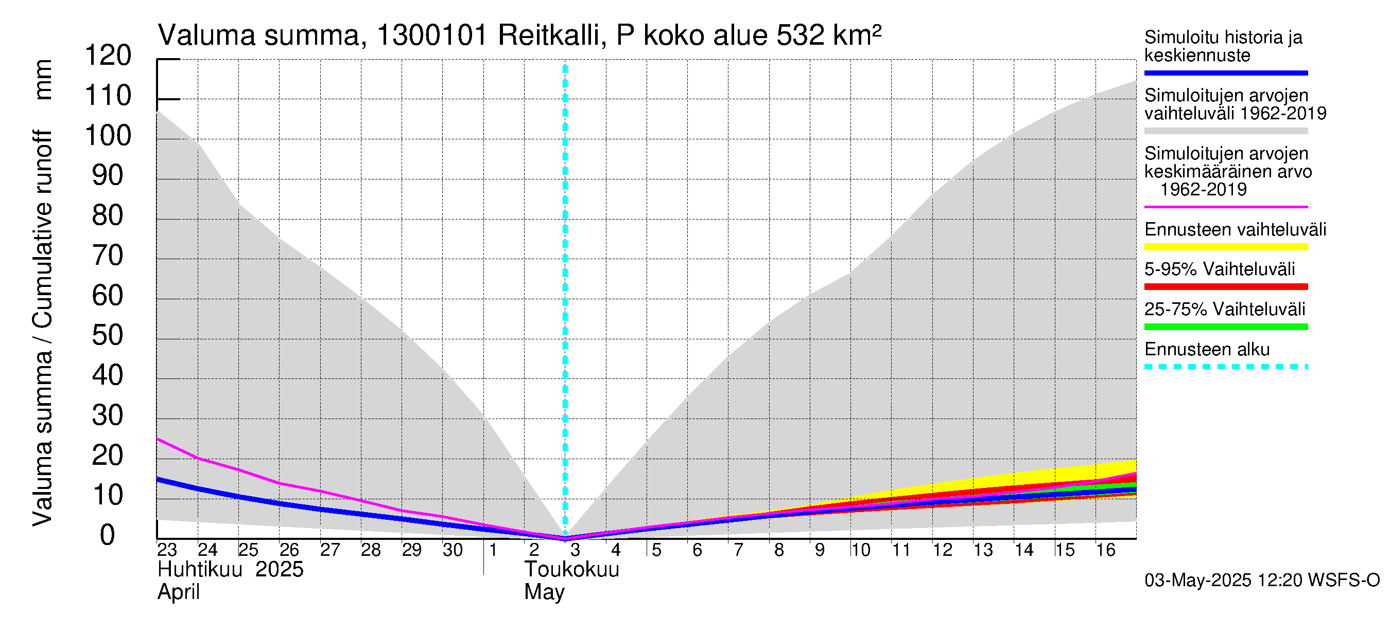 Summanjoen vesistöalue - Reitkalli: Valuma - summa