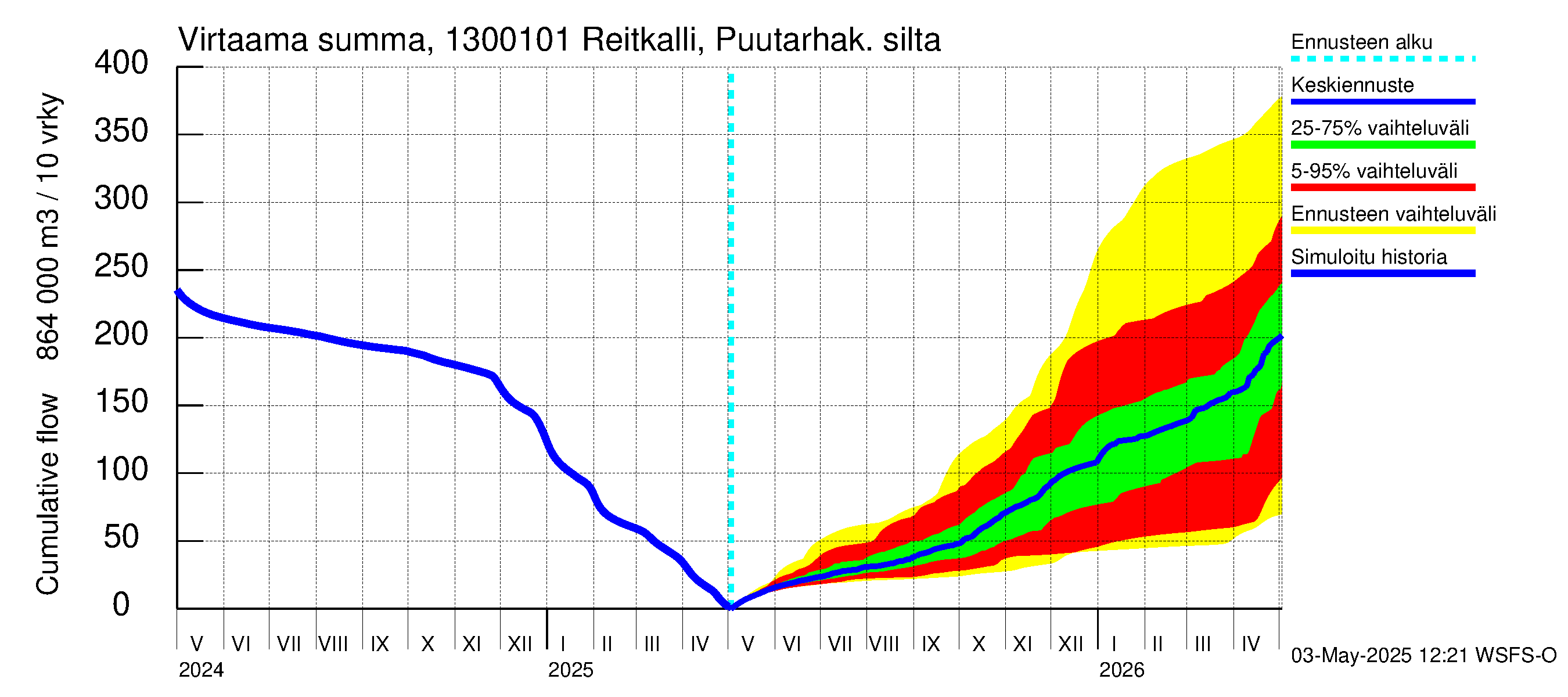 Summanjoen vesistöalue - Reitkalli: Virtaama / juoksutus - summa