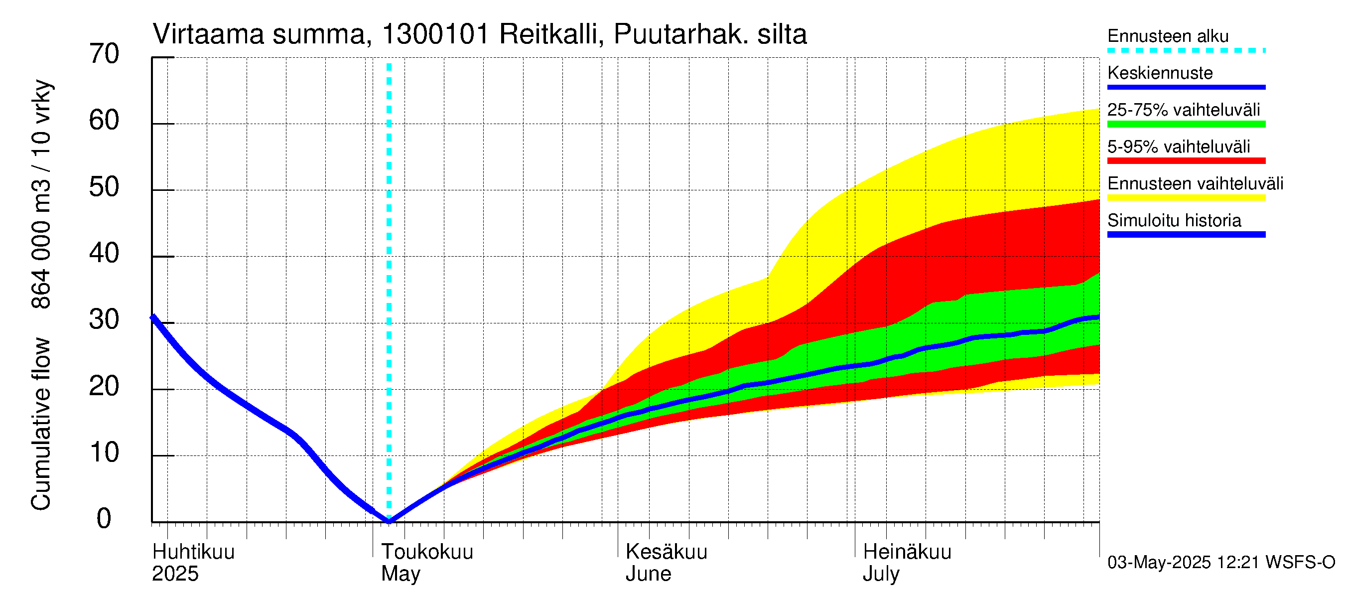 Summanjoen vesistöalue - Reitkalli: Virtaama / juoksutus - summa