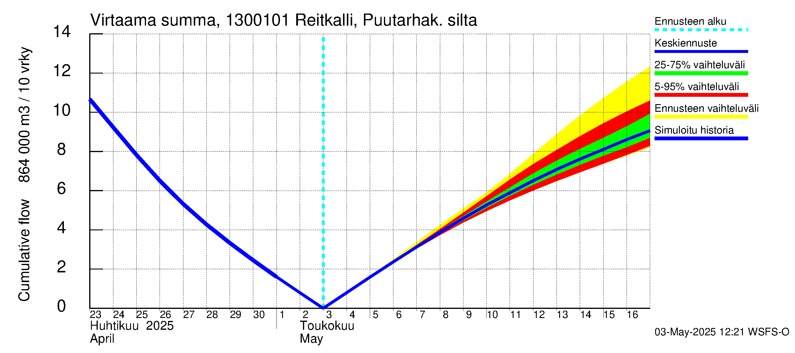 Summanjoen vesistöalue - Reitkalli: Virtaama / juoksutus - summa