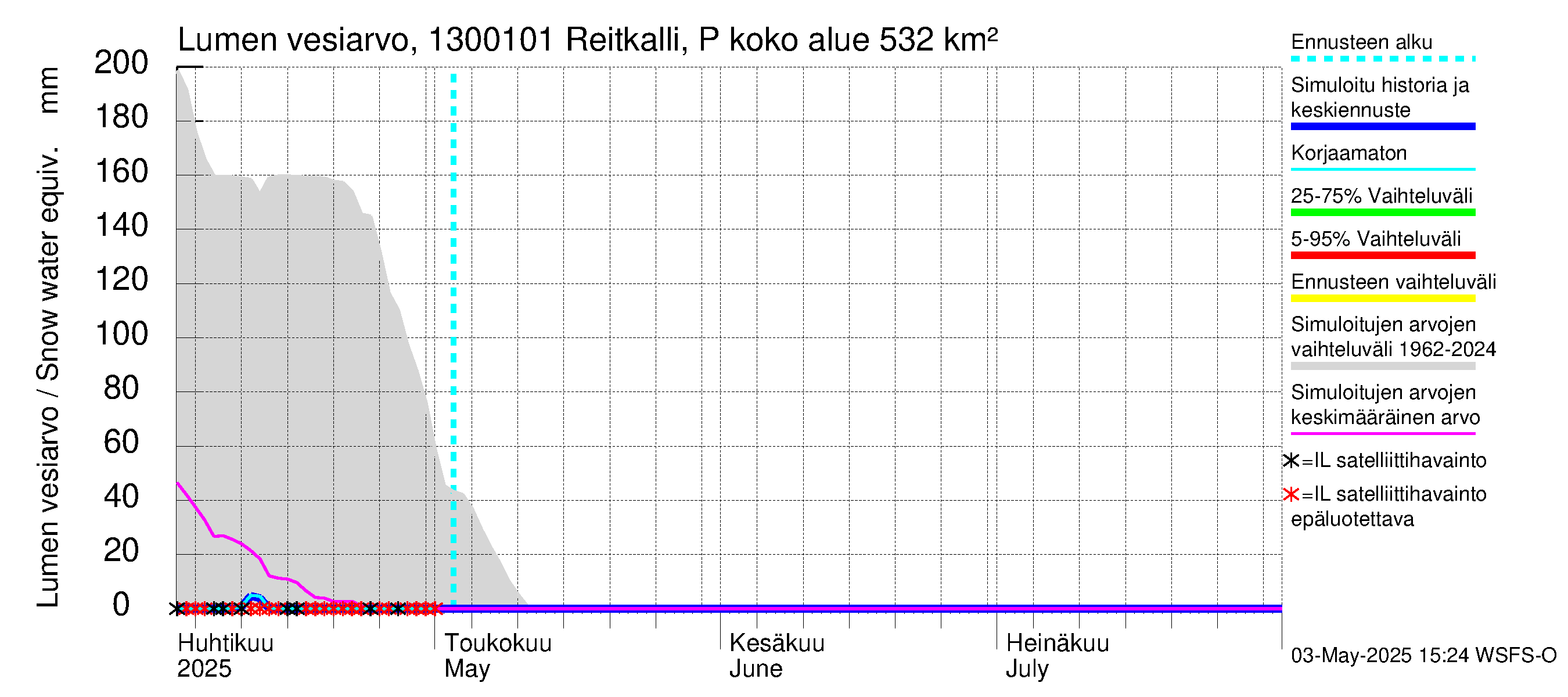 Summanjoen vesistöalue - Reitkalli: Lumen vesiarvo