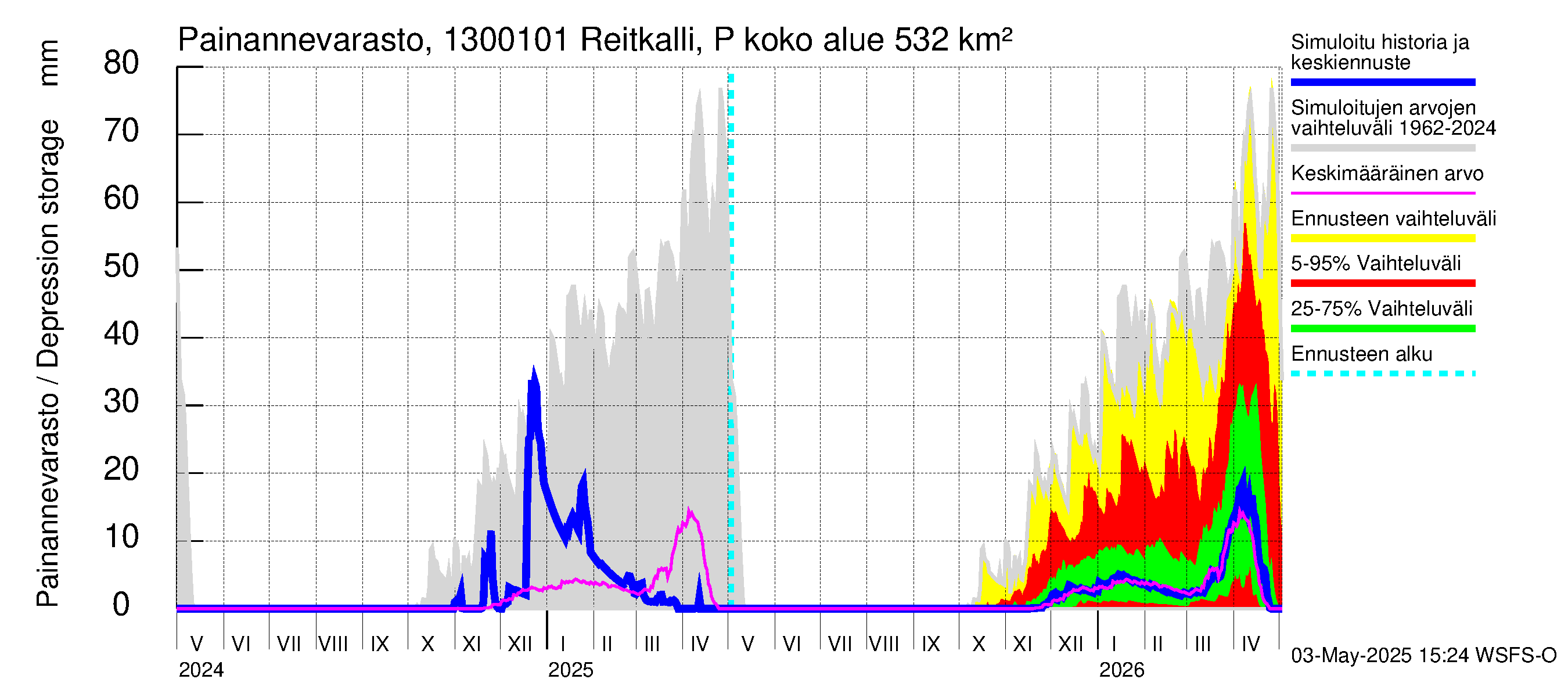 Summanjoen vesistöalue - Reitkalli: Painannevarasto