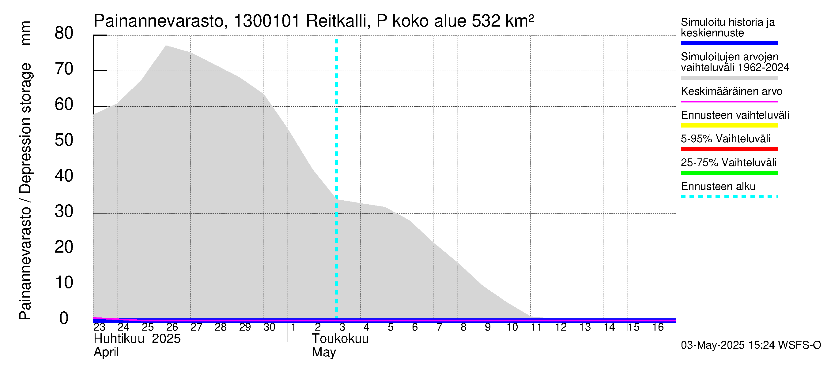 Summanjoen vesistöalue - Reitkalli: Painannevarasto