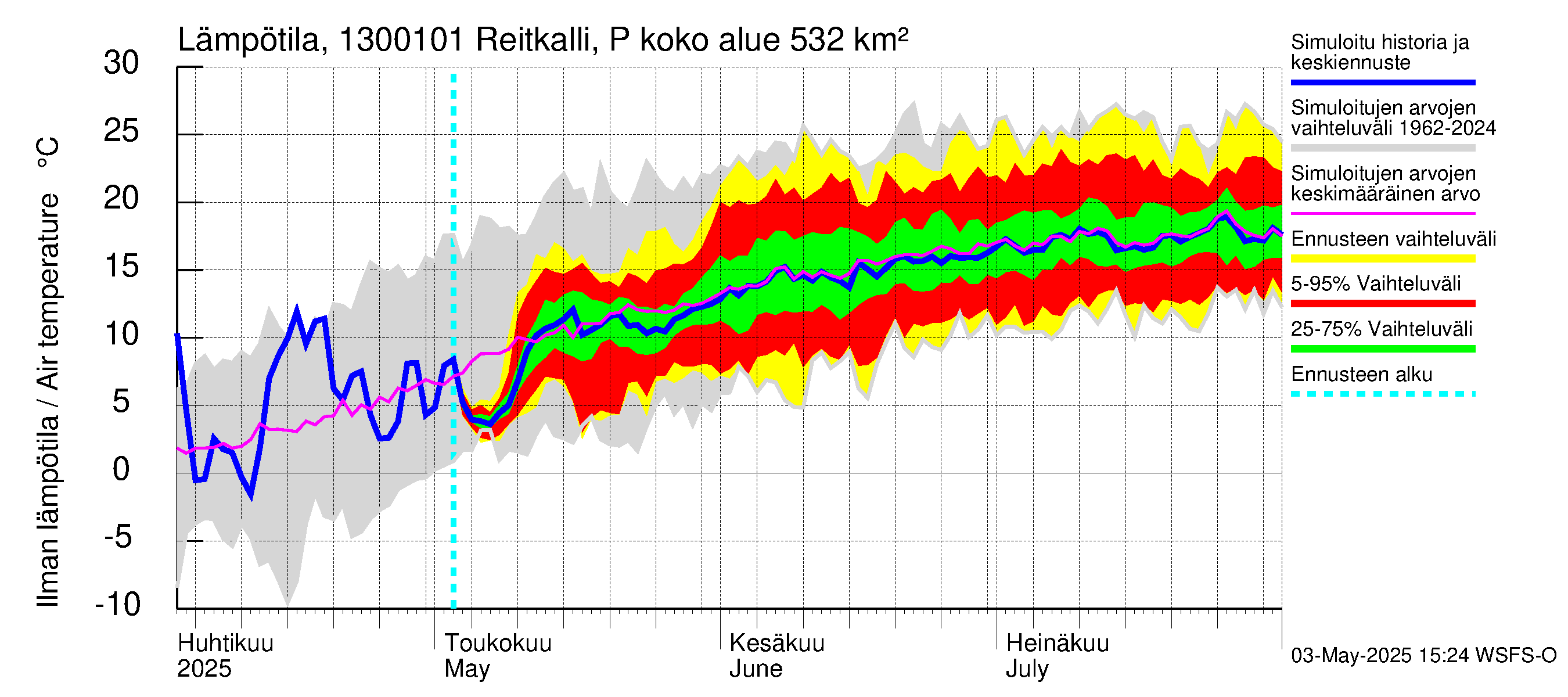 Summanjoen vesistöalue - Reitkalli: Ilman lämpötila