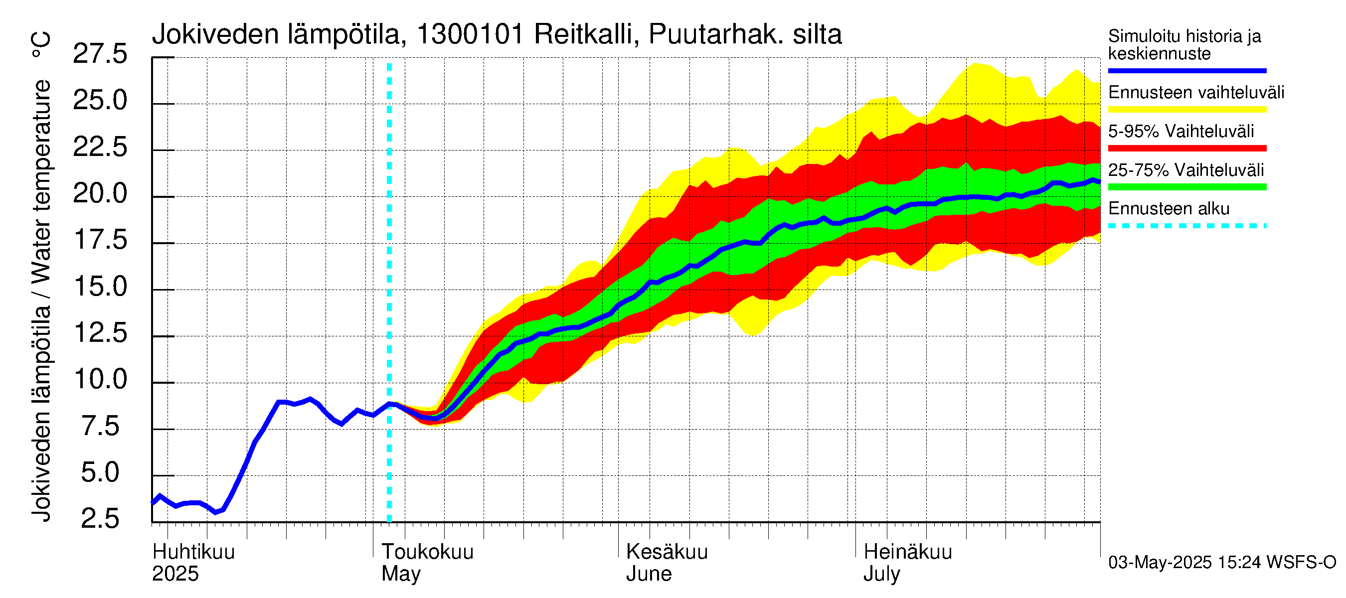 Summanjoen vesistöalue - Reitkalli: Jokiveden lämpötila