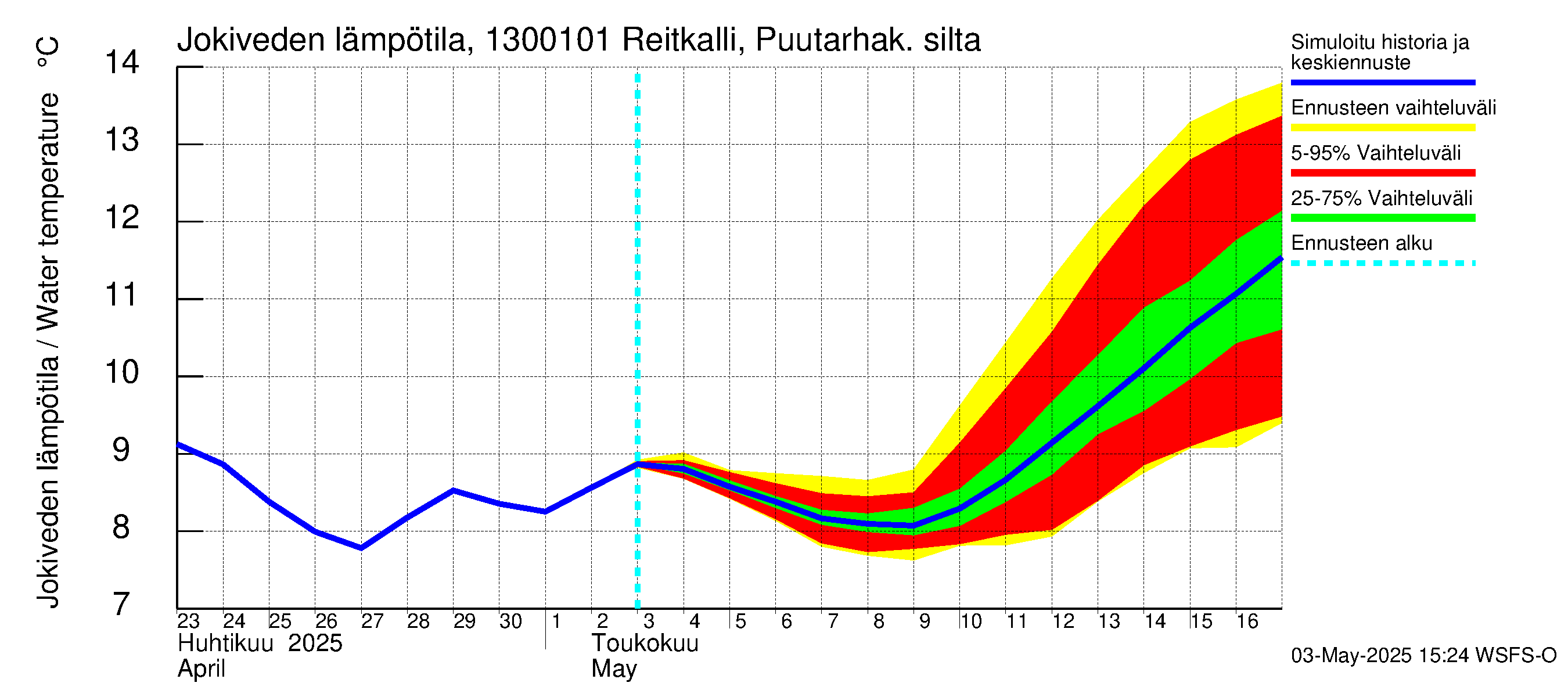 Summanjoen vesistöalue - Reitkalli: Jokiveden lämpötila