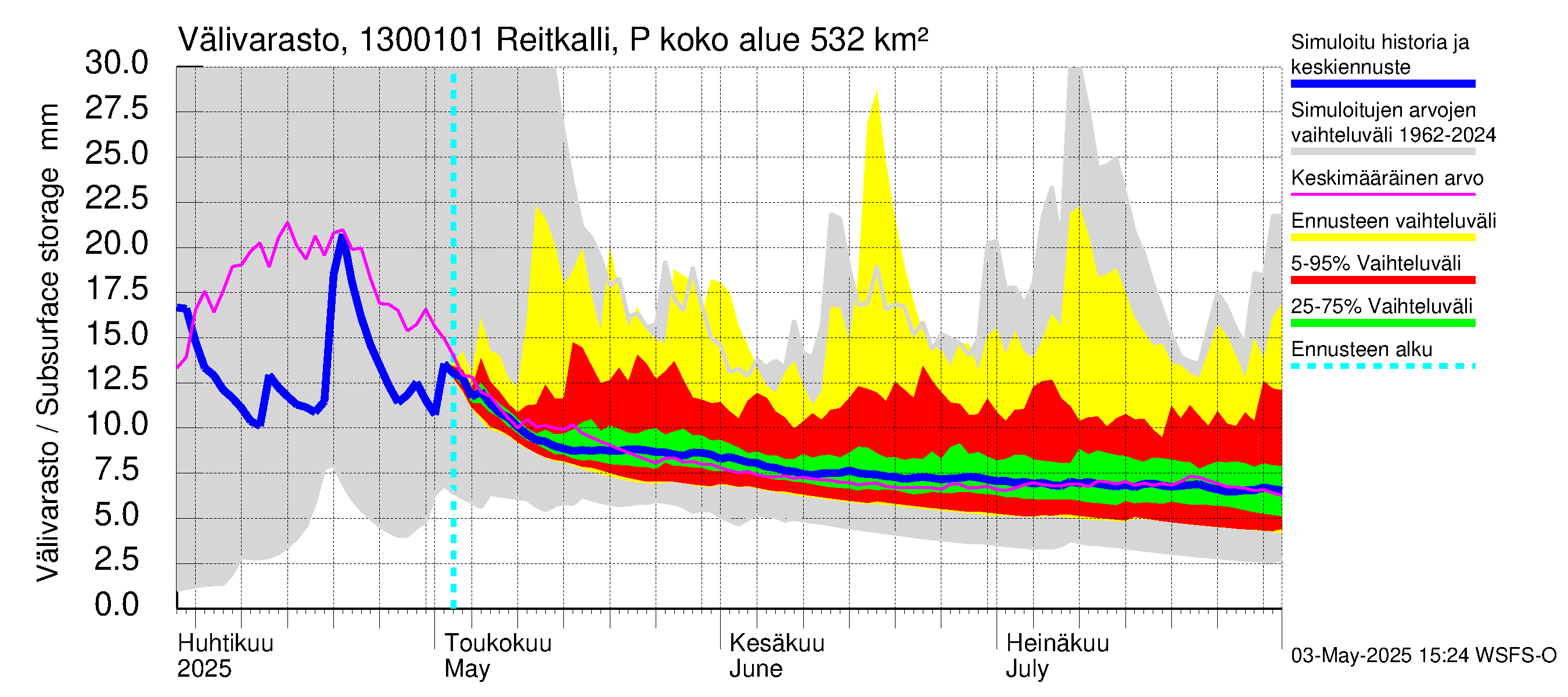 Summanjoen vesistöalue - Reitkalli: Välivarasto