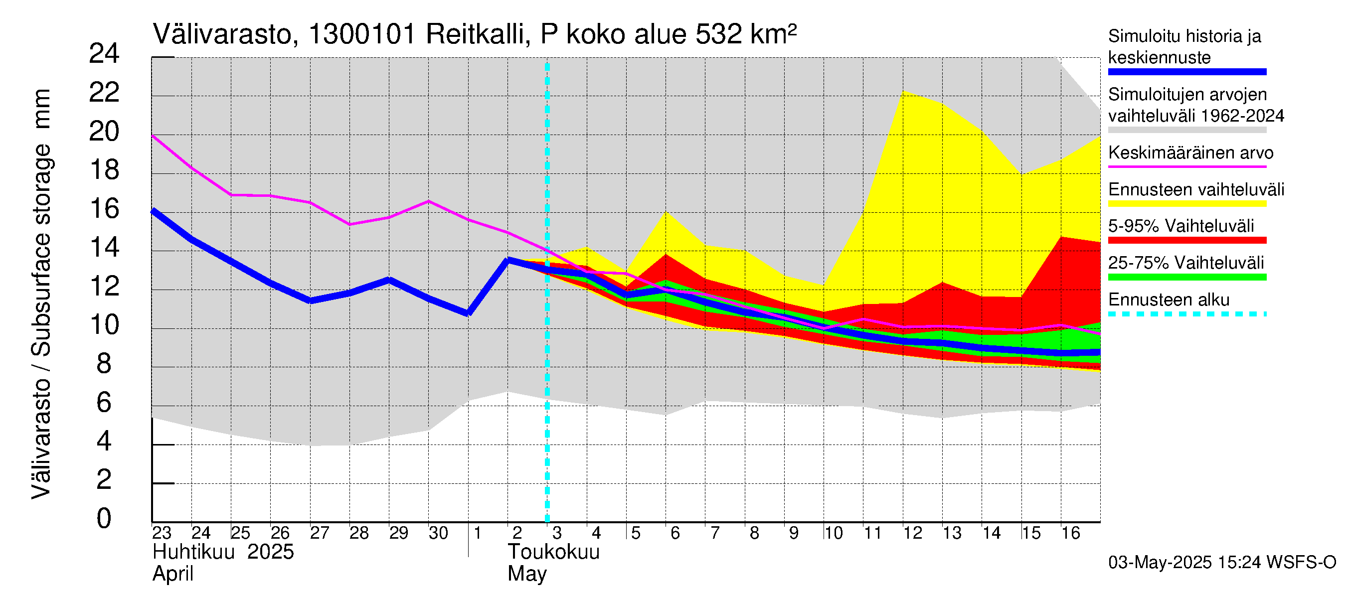 Summanjoen vesistöalue - Reitkalli: Välivarasto