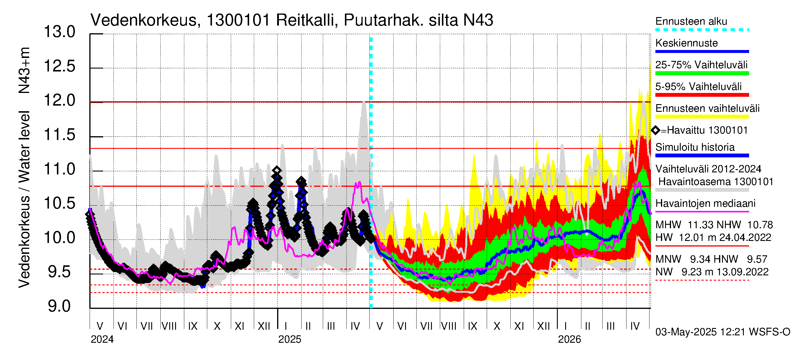 Summanjoen vesistöalue - Reitkalli: Vedenkorkeus - jakaumaennuste