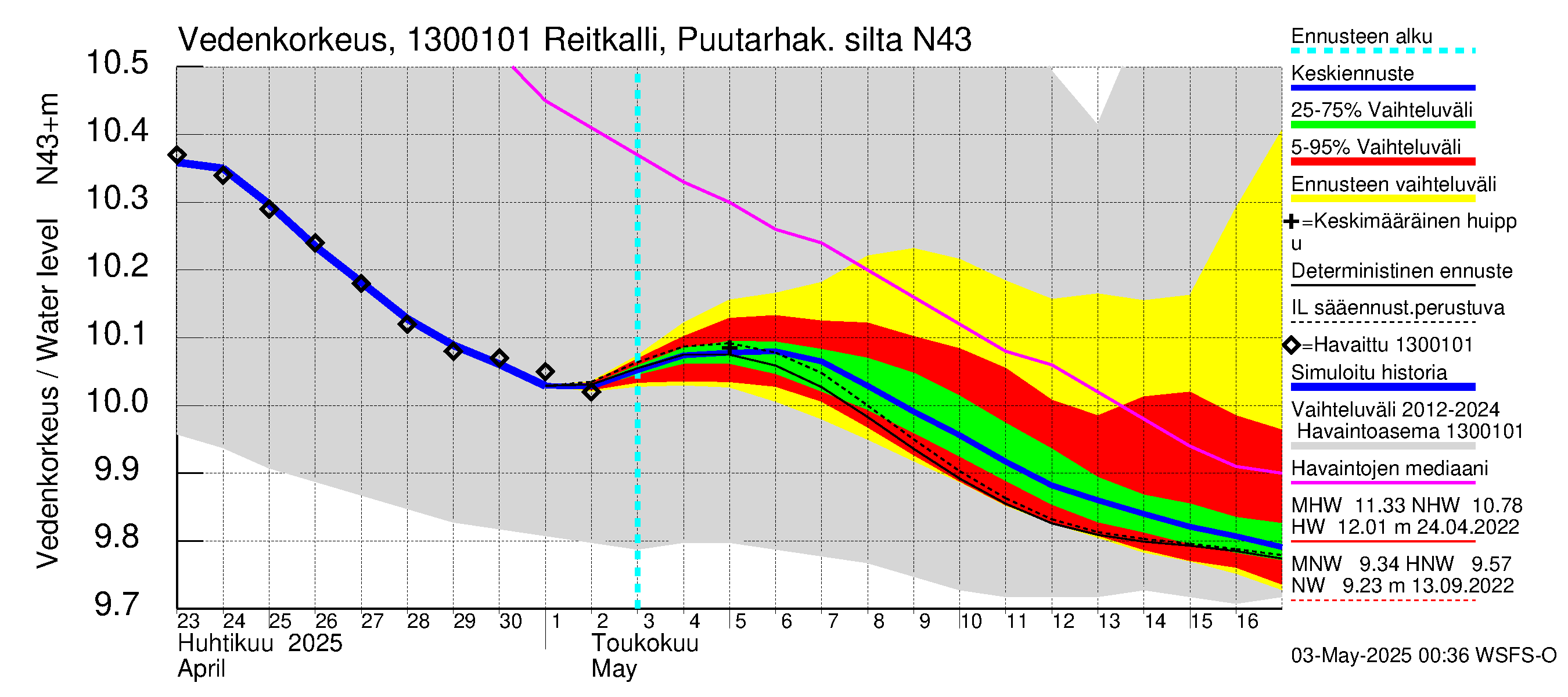 Summanjoen vesistöalue - Reitkalli: Vedenkorkeus - jakaumaennuste