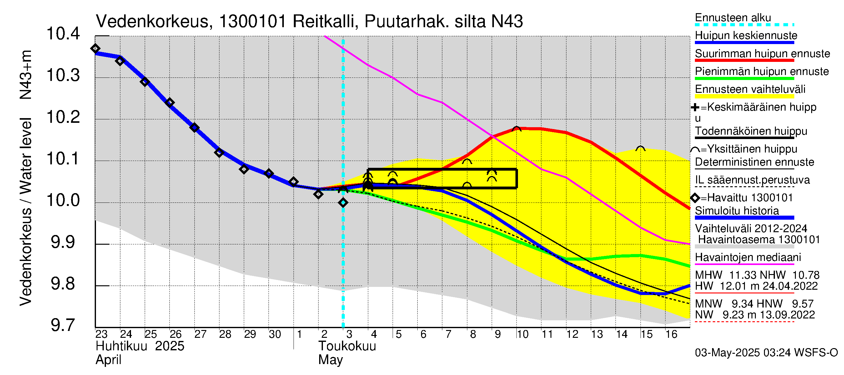 Summanjoen vesistöalue - Reitkalli: Vedenkorkeus - huippujen keski- ja ääriennusteet