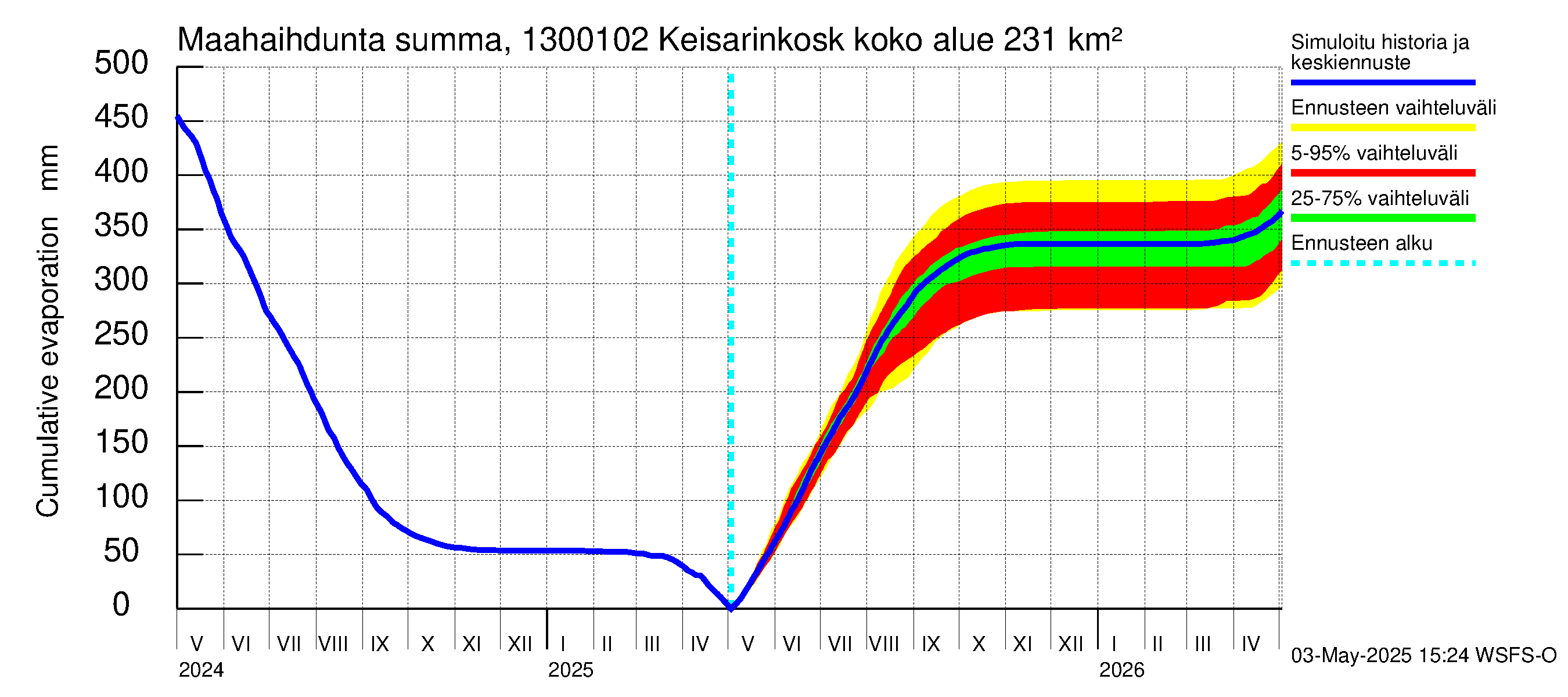 Summanjoen vesistöalue - Keisarinkoski: Haihdunta maa-alueelta - summa