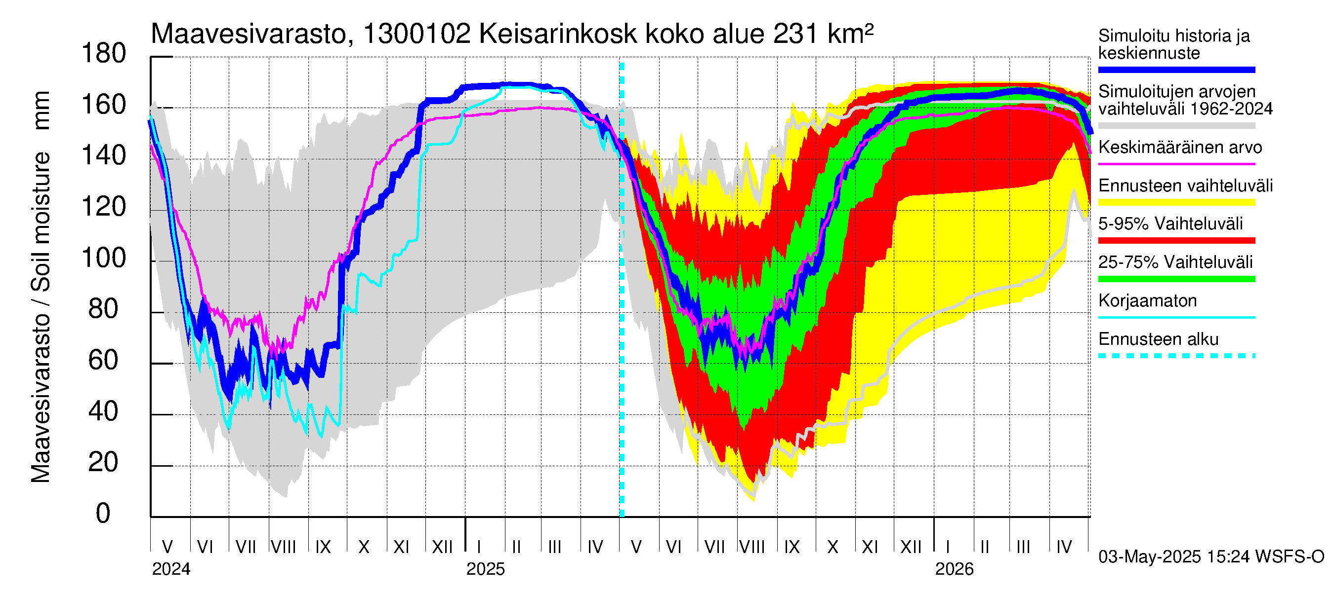 Summanjoen vesistöalue - Keisarinkoski: Maavesivarasto