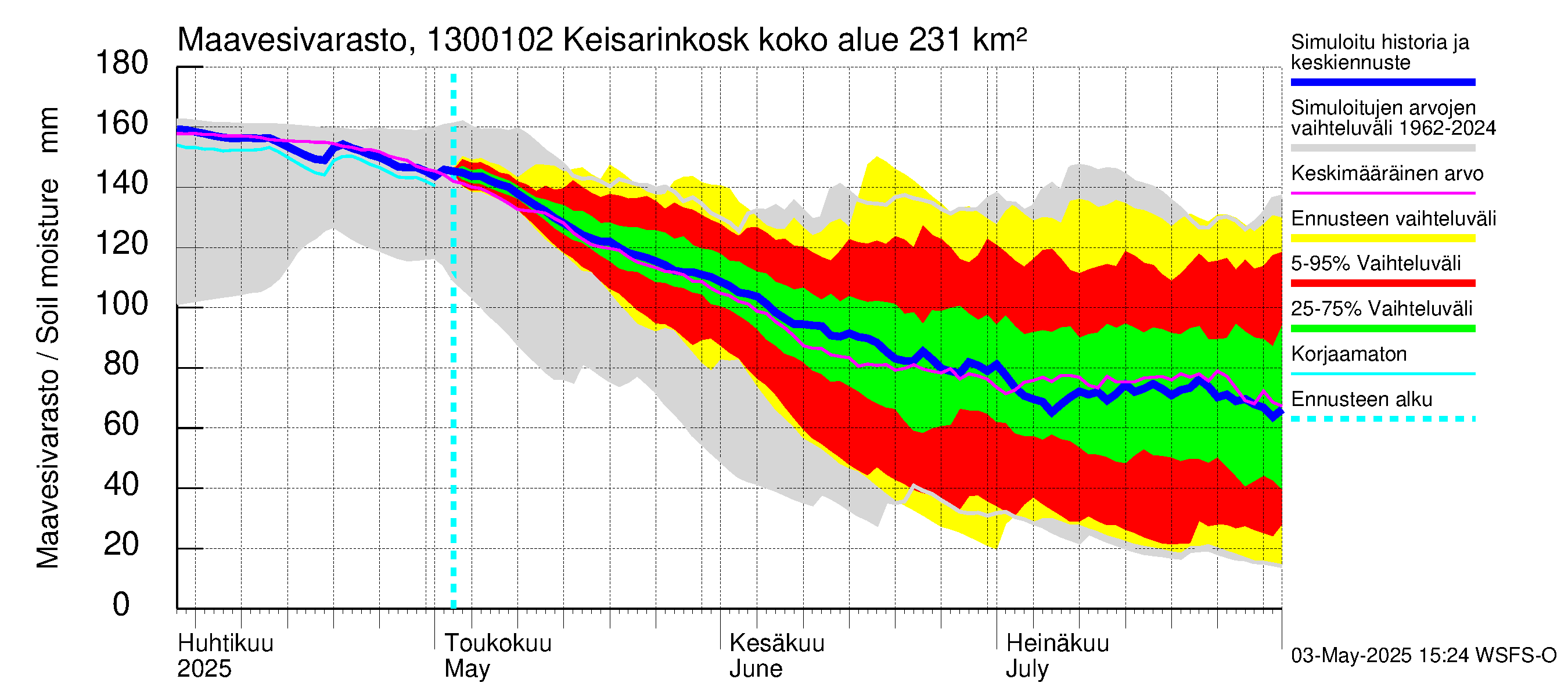Summanjoen vesistöalue - Keisarinkoski: Maavesivarasto
