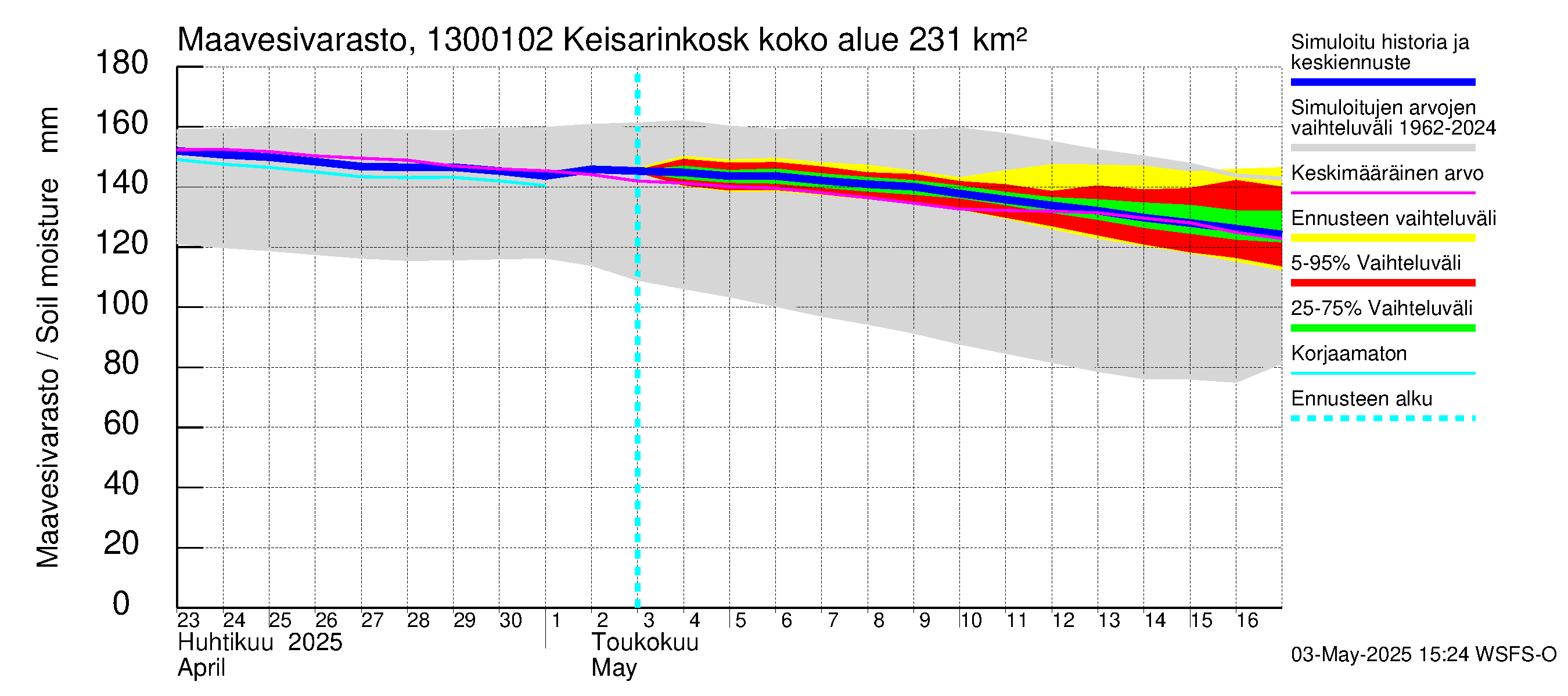 Summanjoen vesistöalue - Keisarinkoski: Maavesivarasto