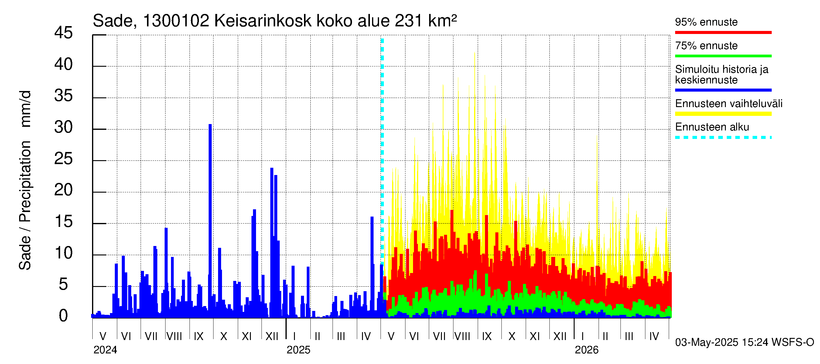 Summanjoen vesistöalue - Keisarinkoski: Sade