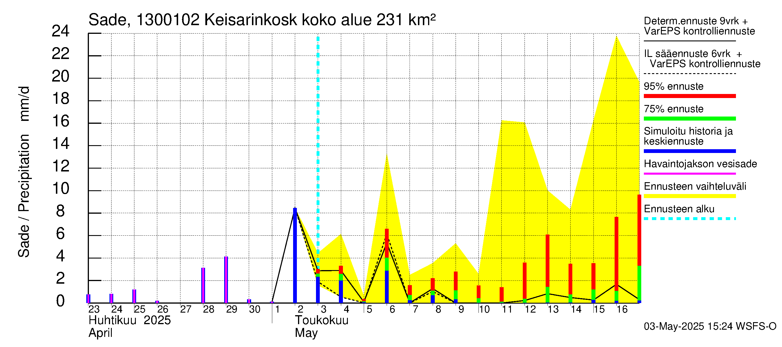 Summanjoen vesistöalue - Keisarinkoski: Sade