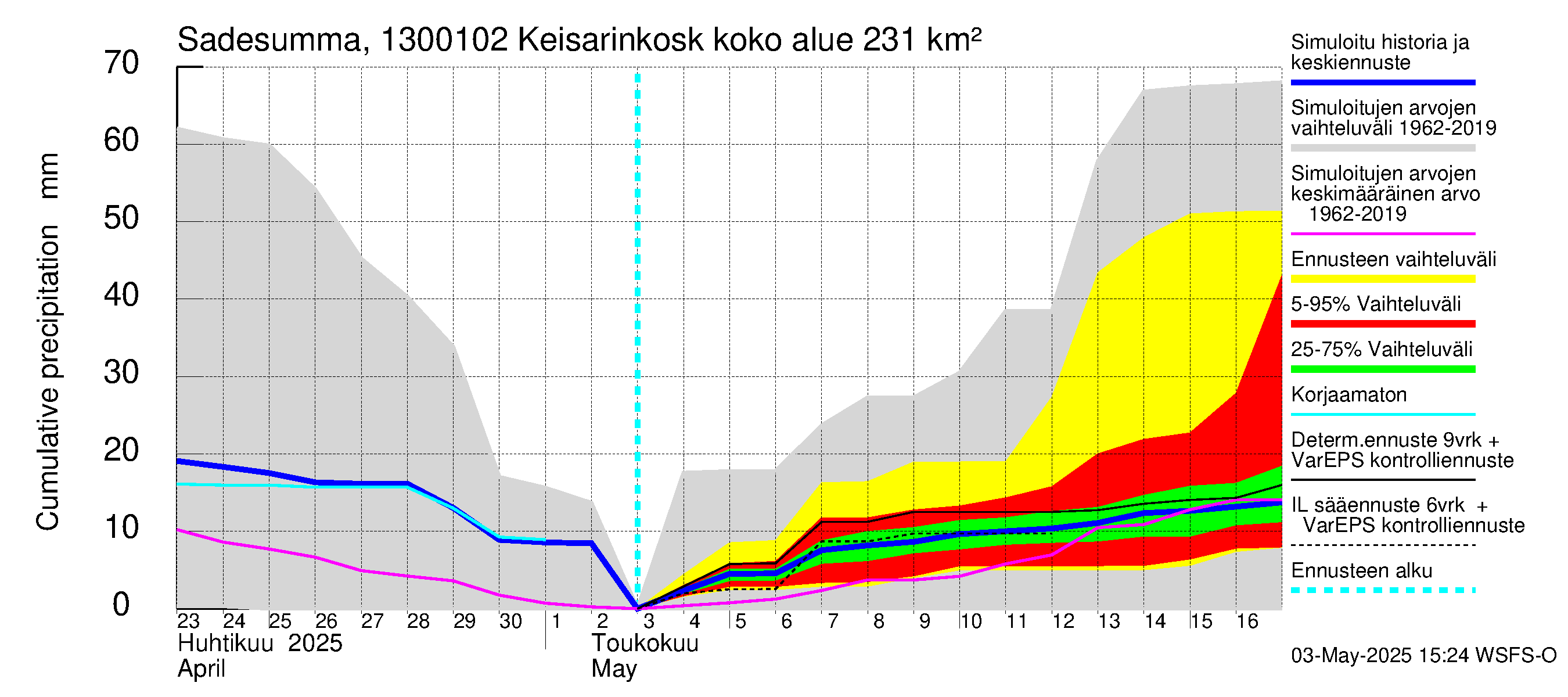 Summanjoen vesistöalue - Keisarinkoski: Sade - summa