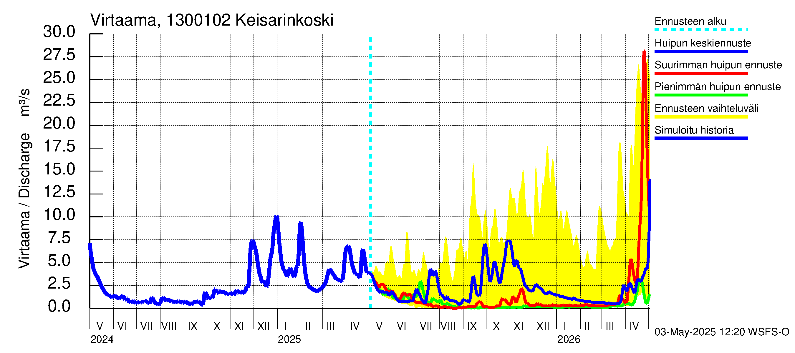 Summanjoen vesistöalue - Keisarinkoski: Virtaama / juoksutus - huippujen keski- ja ääriennusteet