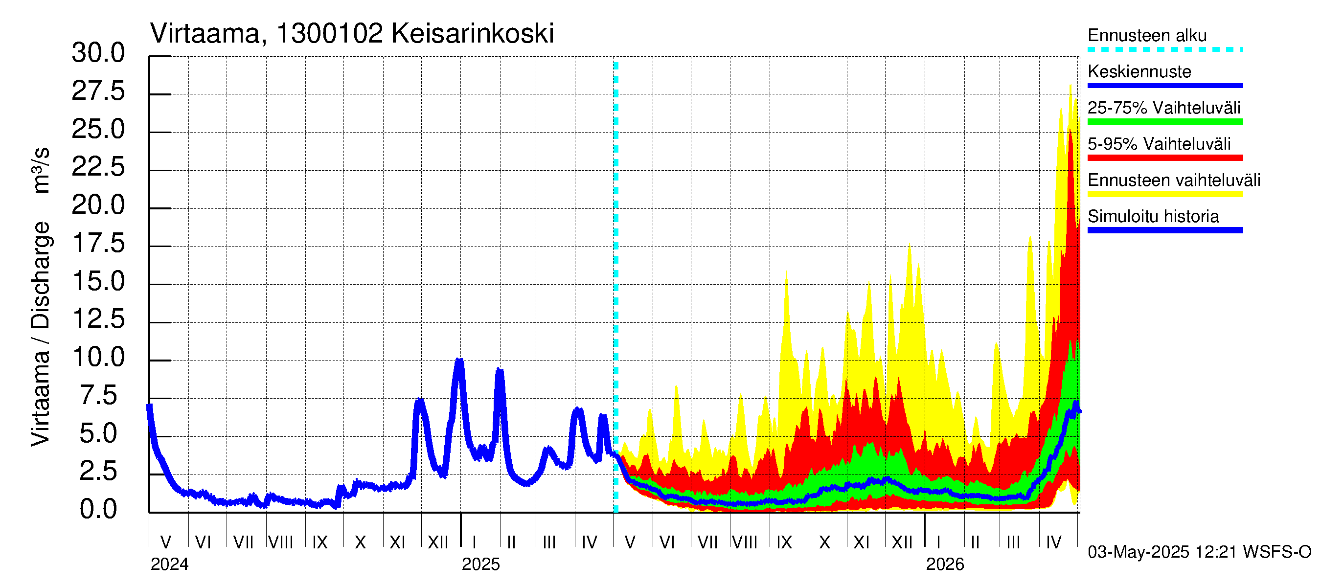 Summanjoen vesistöalue - Keisarinkoski: Virtaama / juoksutus - jakaumaennuste