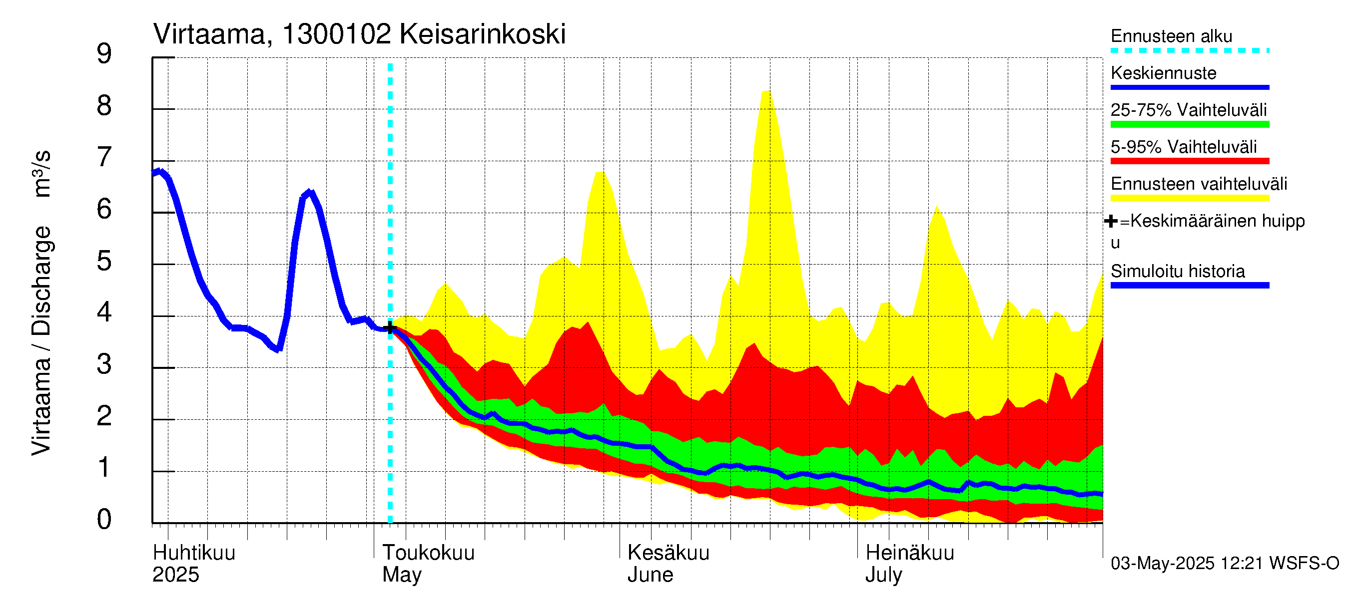 Summanjoen vesistöalue - Keisarinkoski: Virtaama / juoksutus - jakaumaennuste