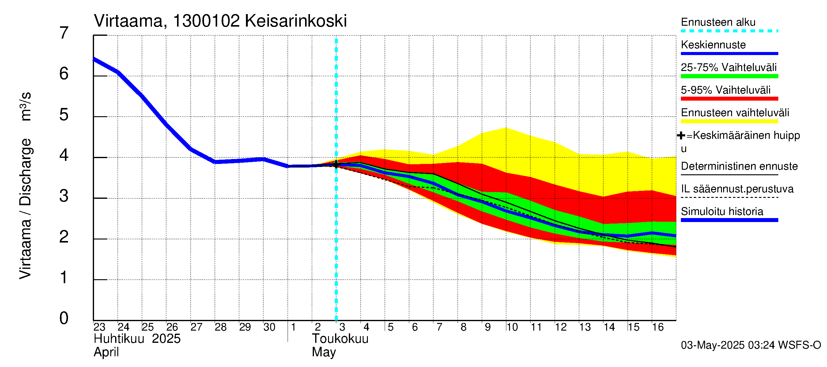 Summanjoen vesistöalue - Keisarinkoski: Virtaama / juoksutus - jakaumaennuste