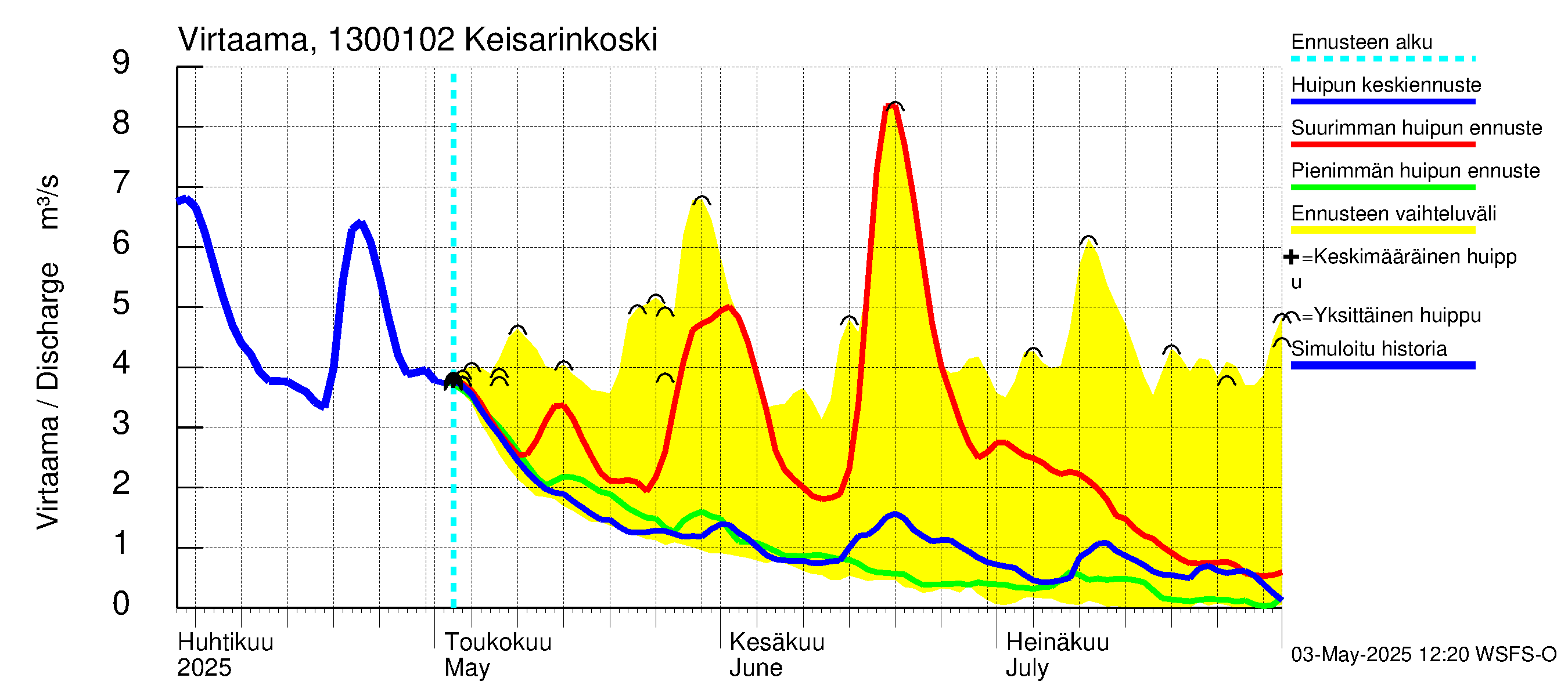 Summanjoen vesistöalue - Keisarinkoski: Virtaama / juoksutus - huippujen keski- ja ääriennusteet