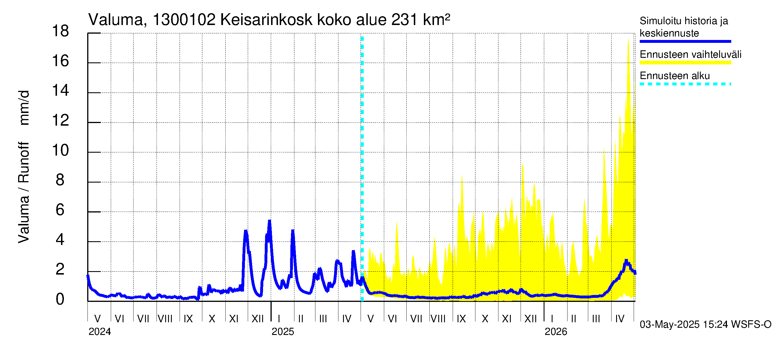 Summanjoen vesistöalue - Keisarinkoski: Valuma