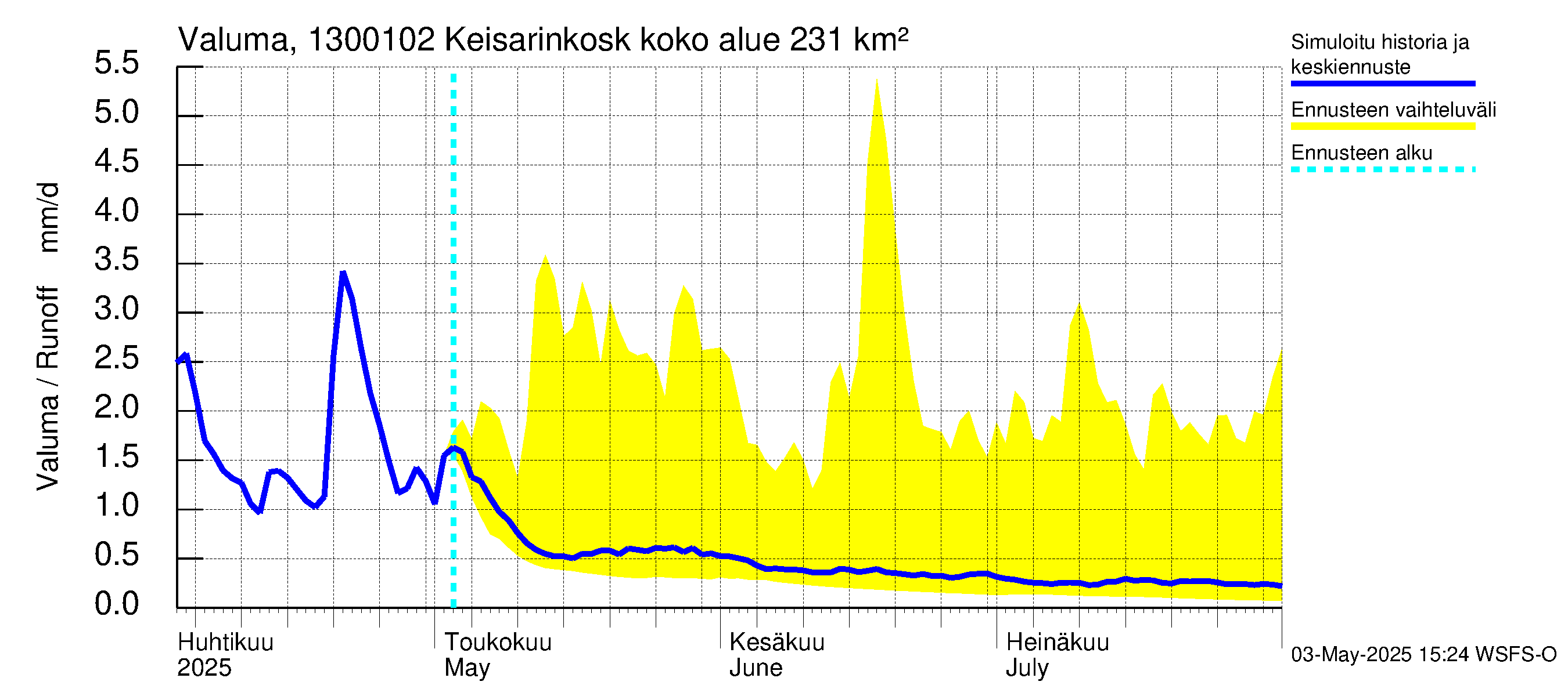 Summanjoen vesistöalue - Keisarinkoski: Valuma