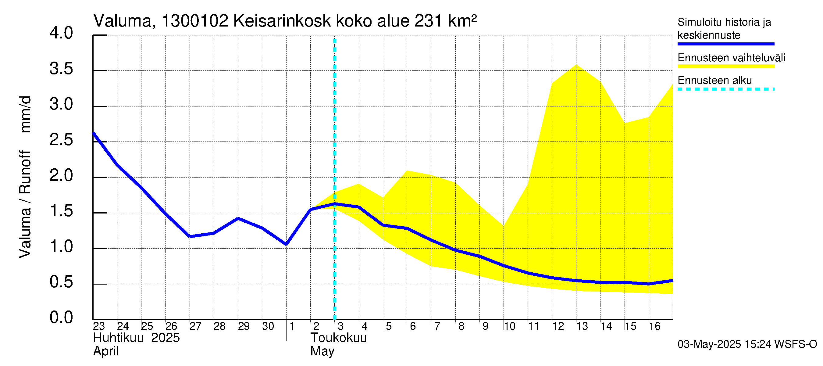 Summanjoen vesistöalue - Keisarinkoski: Valuma