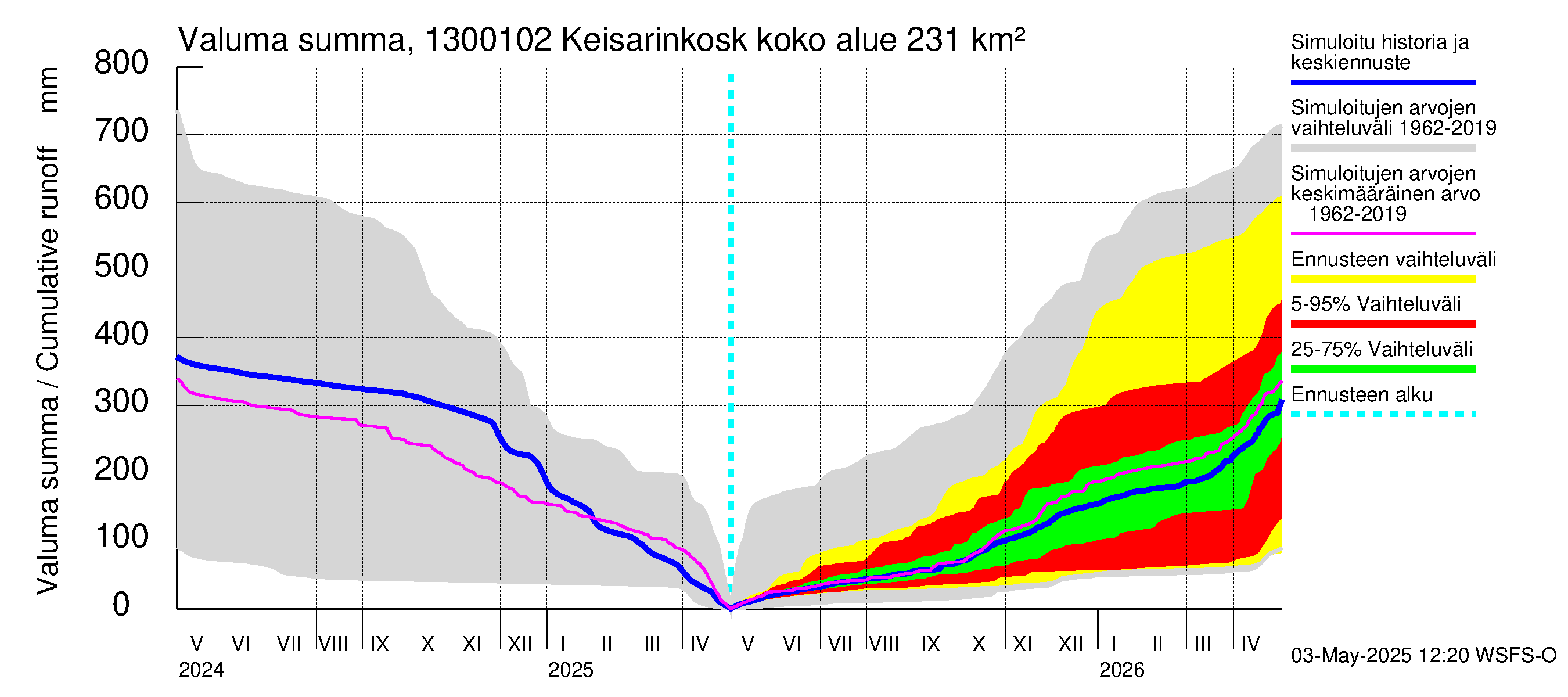 Summanjoen vesistöalue - Keisarinkoski: Valuma - summa